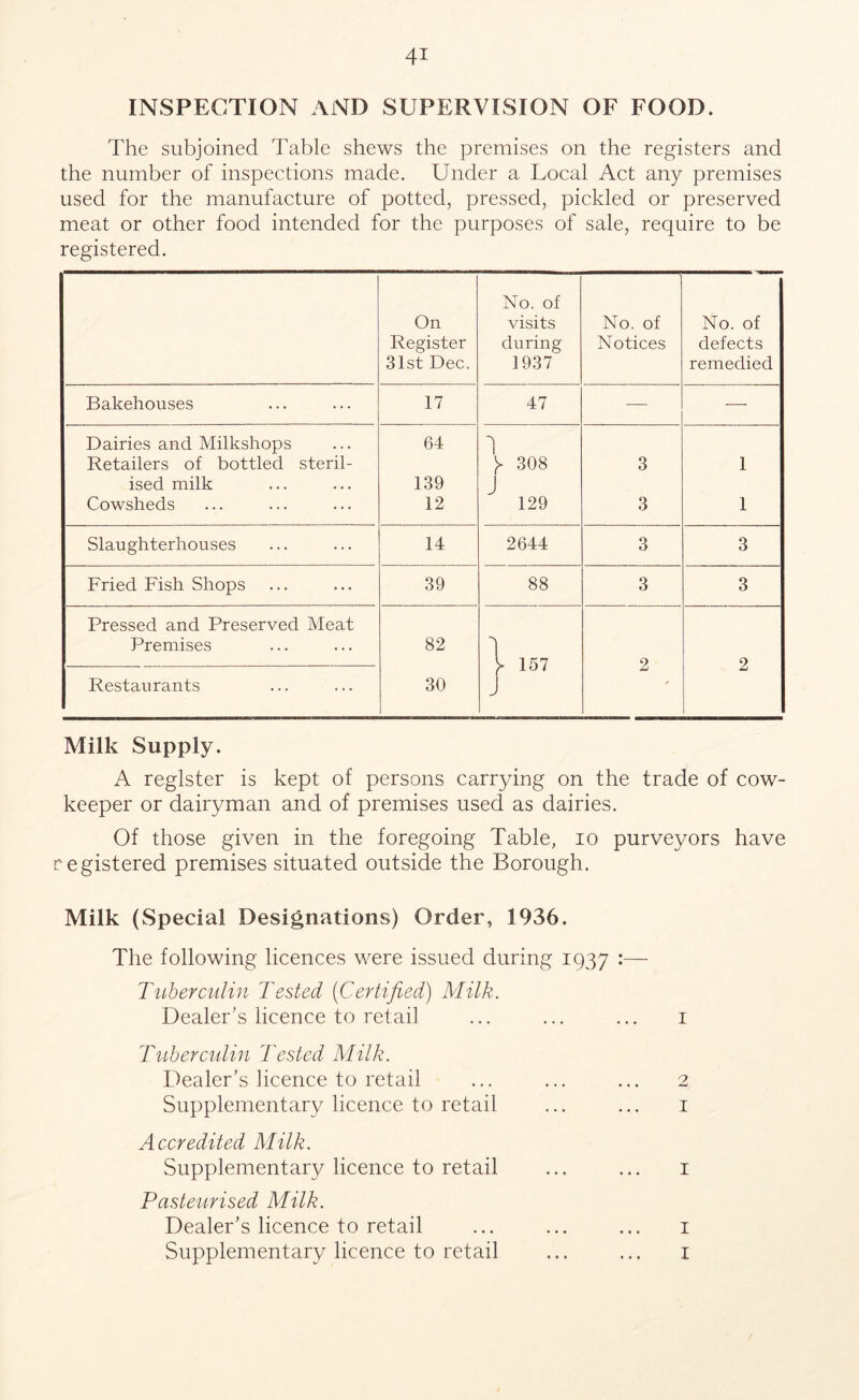 INSPECTION AND SUPERVISION OF FOOD. The subjoined Table shews the premises on the registers and the number of inspections made. Under a Local Act any premises used for the manufacture of potted, pressed, pickled or preserved meat or other food intended for the purposes of sale, require to be registered. On Register 31st Dec. No. of visits during 1937 No. of Notices No. of defects remedied Bakehouses 17 47 — — Dairies and Milkshops 64 Retailers of bottled steril- y 308 3 1 ised milk 139 J Cowsheds 12 129 3 1 Slaughterhouses 14 2644 3 3 Fried Fish Shops 39 88 3 3 Pressed and Preserved Meat Premises 82 y 157 2 2 Restaurants 30 J Milk Supply. A register is kept of persons carrying on the trade of cow- keeper or dairyman and of premises used as dairies. Of those given in the foregoing Table, io purveyors have registered premises situated outside the Borough. Milk (Special Designations) Order, 1936. The following licences were issued during 1937 :— Tuberculin Tested (Certified) Milk. Dealer’s licence to retail ... ... ... 1 Tuberculin Tested Milk. Dealer’s licence to retail Supplementary licence to retail Accredited Milk. Supplementary licence to retail Pasteurised Milk. Dealer’s licence to retail Supplementary licence to retail 2 1 1 1 I