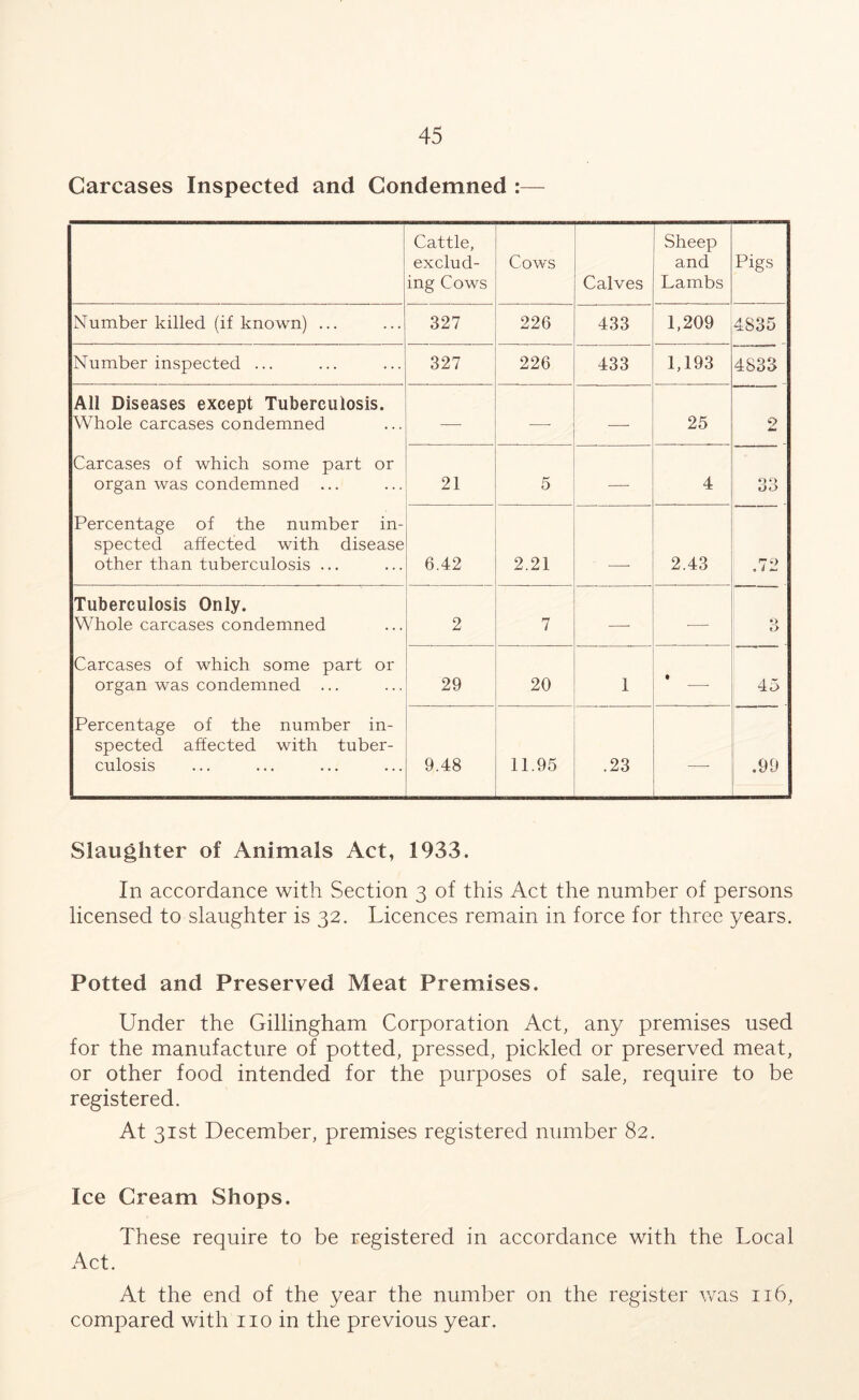 Carcases Inspected and Condemned :— Cattle, exclud- ing Cows Cows Calves Sheep and Lambs Pigs Number killed (if known) ... 327 226 433 1,209 4835 Number inspected ... 327 226 433 1,193 4833 All Diseases except Tuberculosis. Whole carcases condemned Carcases of which some part or organ was condemned ... Percentage of the number in- spected affected with disease other than tuberculosis ... — — -—- 25 0 u* 21 5 — 4 OO OO 6.42 2.21 2.43 .72 Tuberculosis Only. Whole carcases condemned Carcases of which some part or organ was condemned ... Percentage of the number in- spected affected with tuber- culosis 2 7 — -— O C> 29 20 1 • 45 9.48 11.95 .23 .99 Slaughter of Animals Act, 1933. In accordance with Section 3 of this Act the number of persons licensed to slaughter is 32. Licences remain in force for three years. Potted and Preserved Meat Premises. Under the Gillingham Corporation Act, any premises used for the manufacture of potted, pressed, pickled or preserved meat, or other food intended for the purposes of sale, require to be registered. At 31st December, premises registered number 82. Ice Cream Shops. These require to be registered in accordance with the Local Act. At the end of the year the number on the register was 116, compared with no in the previous year.