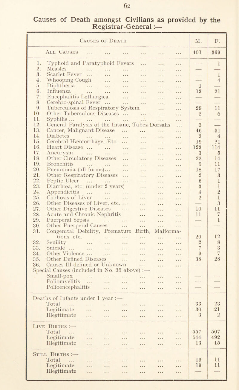 Causes of Death amongst Civilians as provided by the Registrar-General:— Causes of Death M. F. All Causes 401 369 1. Typhoid and Paratyphoid Fevers — 1 2. Measles — — 3. Scarlet Fever ... — 1 4. Whooping Cough — 4 5. Diphtheria 1 — 6. Influenza 13 21 7. Encephalitis Lethargica — — 8. Cerebro-spinal Fever ... -—- — 9. Tuberculosis of Respiratory System 29 11 10. Other Tuberculous Diseases ... 2 6 11. Syphilis ... — — 12. General Paralysis of the Insane, Tabes Dorsalis 3 — 13. Cancer, Malignant Disease 46 51 14. Diabetes 3 4 15. Cerebral Haemorrhage, Etc. ... 19 21 16. Heart Disease ... 123 114 17. Aneurvsm 3 5 18. Other Circulatory Diseases 22 14 19. Bronchitis 5 11 20. Pneumonia (all forms)... 18 17 21. Other Respiratory Diseases ... 2 3 22. Peptic Ulcer 6 1 23. Diarrhoea, etc. (under 2 years) 3 1 24. Appendicitis 4 2 25. Cirrhosis of Liver 2 1 26. Other Diseases of Liver, etc. ... — 3 27. Other Digestive Diseases 10 11 28. Acute and Chronic Nephritis 11 7 29. Puerperal Sepsis — 1 30. Other Puerperal Causes 31. Congenital Debility, Premature Birth, Malforma- — — tions, etc. 20 12 32. Senility 2 8 33. Suicide ... 7 3 34. Other Violence ... 9 7 35. Other Defined Diseases 38 28 36. Causes Ill-defined or Unknown — — Special Causes (included in No. 35 above) :— Small-pox -—- — Poliomyelitis -—- — Polioencephalitis — : Deaths of Infants under 1 vear :— Total 33 23 Legitimate 30 21 Illegitimate 3 2 Live Births :— Total 557 507 Legitimate 544 492 Illegitimate 13 15 Still Births :— Total 19 11 Legitimate 19 11 Illegitimate