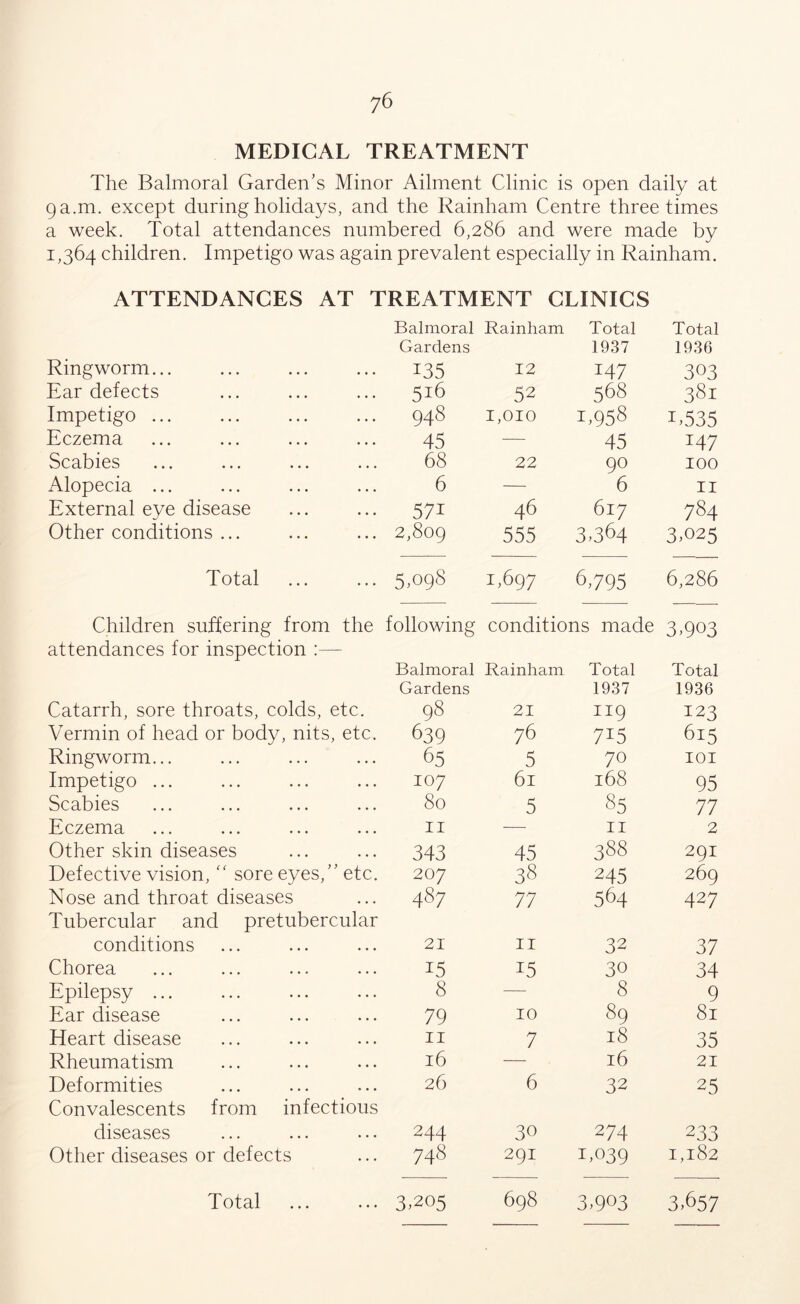 MEDICAL TREATMENT The Balmoral Garden’s Minor Ailment Clinic is open daily at ga.m. except during holidays, and the Rainham Centre three times a week. Total attendances numbered 6,286 and were made by 1,364 children. Impetigo was again prevalent especially in Rainham. ATTENDANCES AT TREATMENT CLINICS Balmoral Rainham Total Total Gardens 1937 1936 Ringworm... 135 12 147 303 Ear defects 5j6 52 568 381 Impetigo ... 948 1,010 1,958 1,535 Eczema 45 — 45 147 Scabies 68 22 90 100 Alopecia ... 6 — 6 II External eye disease 57i 46 617 784 Other conditions ... 2,809 555 3,364 3,025 Total 5,098 1,697 6,795 6,286 Children suffering from the following conditions made 3,903 attendances for inspection :— Balmoral Rainham Total Total Gardens 1937 1936 Catarrh, sore throats, colds, etc. 98 21 119 123 Vermin of head or body, nits, etc. 639 76 715 615 Ringworm... 65 5 70 IOI Impetigo ... 107 61 168 95 Scabies 80 5 85 77 Eczema II — II 2 Other skin diseases 343 45 388 291 Defective vision, “ sore eyes,” etc. 207 38 245 269 Nose and throat diseases 487 77 564 427 Tubercular and pretubercular conditions 21 11 32 37 Chorea 15 15 30 34 Epilepsy ... 8 — 8 9 Ear disease 79 10 89 81 Heart disease 11 7 18 35 Rheumatism 16 — 16 21 Deformities 26 6 32 25 Convalescents from infectious diseases 244 30 274 233 Other diseases or defects 748 291 1,039 1,182