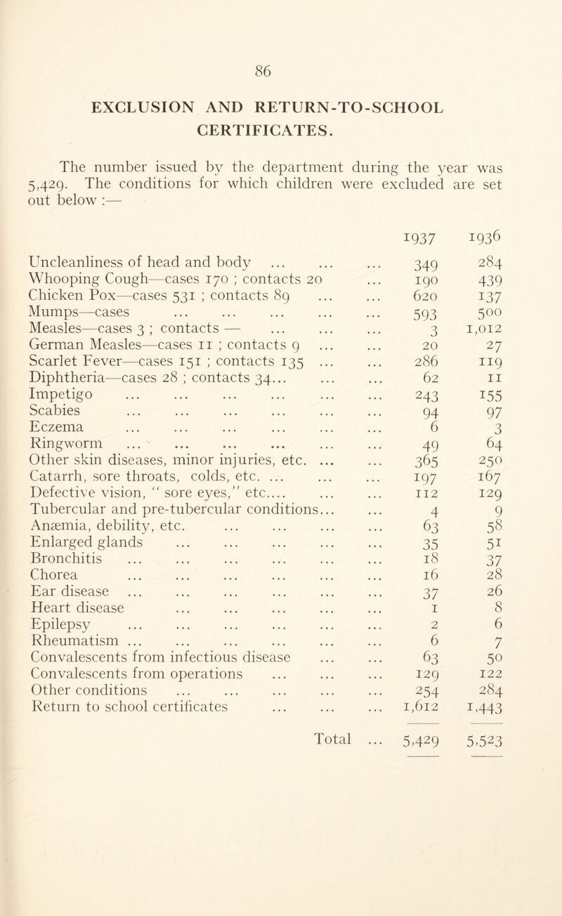 EXCLUSION AND RETURN-TO-SCHOOL CERTIFICATES, The number issued by the department during the year was 5,429. The conditions for which children were excluded are set out below :— Uncleanliness of head and body 1937 349 1936 284 Whooping Cough—cases 170 ; contacts 20 190 439 Chicken Pox—cases 531 ; contacts 89 620 137 Mumps—cases 593 500 Measles—cases 3 ; contacts — 3 1,012 German Measles—cases 11 ; contacts 9 20 27 Scarlet Fever—cases 151 ; contacts 135 286 119 Diphtheria—cases 28 ; contacts 34... 62 II Impetigo 243 155 Scabies 94 97 Eczema 6 3 Ringworm 49 64 Other skin diseases, minor injuries, etc. • • • • • • 365 250 Catarrh, sore throats, colds, etc. ... • • • • • • x97 167 Defective vision, “ sore eyes,” etc.... 112 129 Tubercular and pre-tubercular conditions... 4 9 Anaemia, debility, etc. 63 58 Enlarged glands 35 5i Bronchitis 18 37 Chorea 16 28 Ear disease 37 26 Heart disease 1 8 Epilepsy 2 6 Rheumatism ... 6 7 Convalescents from infectious disease 63 5o Convalescents from operations 129 122 Other conditions 254 284 Return to school certificates 1,612 1-443 Total ... 5.429 5.323