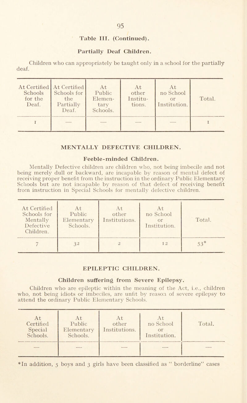 Table III. (Continued). Partially Deaf Children. Children who can appropriately be taught only in a school for the partially deaf. At Certified Schools for the Deaf. At Certified Schools for the Partially Deaf. At Public Elemen- tary Schools. At other Institu- tions. At no School or Institution. Total. r — —- —- — 1 MENTALLY DEFECTIVE CHILDREN. Feeble-minded Children. Mentally Defective children are children who, not being imbecile and not being merely dull or backward, are incapable by reason of mental defect of receiving proper benefit from the instruction in the ordinary Public Elementary Schools but are not incapable by reason of that defect of receiving benefit from instruction in Special Schools for mentally defective children. At Certified Schools for Mentally Defective Children. At Public Elementary Schools. At other Institutions. At no School or Institution. Total. 7 32 2 12 53* EPILEPTIC CHILDREN. Children suffering from Severe Epilepsy. Children who are epileptic within the meaning of the Act, i.e., children who, not being idiots or imbeciles, are unfit by reason of severe epilepsy to attend the ordinary Public Elementary Schools. At Certified Special Schools. At Public Elementary Schools. At other Institutions. At no School or Institution. Total. -— -—- — *In addition, 5 boys and 3 girls have been classified as “ borderline” cases