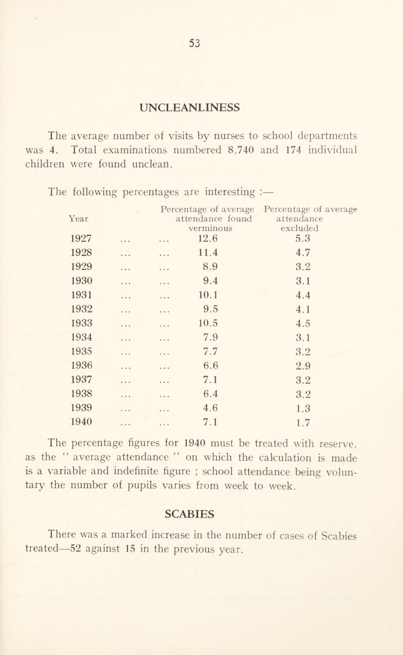 UNCLEANLINESS The average number of visits by nurses to school departments was 4. Total examinations numbered 8,740 and 174 individual children were found unclean. The following percentages are interesting :— Percentage of average Percentage of average Year attendance found attendance verminous excluded 1927 . . . 12.6 5.3 1928 11.4 4.7 1929 8.9 3.2 1930 9.4 3.1 1931 10.1 4.4 1932 9.5 4.1 1933 10.5 4.5 1934 7.9 3.1 1935 7.7 3.2 1936 6.6 2.9 1937 7.1 3.2 1938 6.4 3.2 1939 4.6 1.3 1940 7.1 1.7 The percentage figures for 1940 must be treated with reserve, as the “ average attendance on which the calculation is made is a variable and indefinite figure ; school attendance being volun- tary the number of pupils varies from week to week. SCABIES There was a marked increase in the number of cases of Scabies treated—52 against 15 in the previous year.