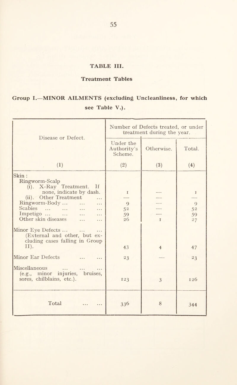 TABLE III. Treatment Tables Group I.—MINOR AILMENTS (excluding Uncleanliness, for which see Table V.). Disease or Defect. (1) Number of I treatme Defects treated, or under mt during the year. Under the Authority’s Scheme. (2) Otherwise. (3) Total. (4) Skin : Ringworm-S calp (i). X-Ray Treatment. If none, indicate by dash. i 1 (ii). Other Treatment — — — Ringworm-Body ... 9 — 9 Scabies 52 — 52 Impetigo ... 59 — 59 Other skin diseases 26 1 27 Minor Eye Defects ... (External and other, but ex- cluding cases falling in Group II). 43 4 47 Minor Ear Defects 23 — 23 Miscellaneous (e.g., minor injuries, bruises, sores, chilblains, etc.). 123 3 126 344