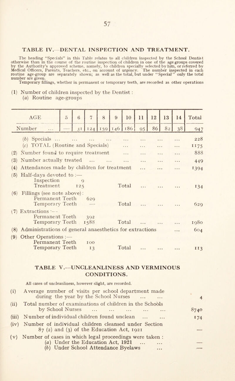 TABLE IV.—DENTAL INSPECTION AND TREATMENT. The heading “Specials” in this Table relates to all children inspected by the School Dentist otherwise than in the course of the routine inspection of children in one of the age groups covered by the Authority’s approved scheme, namely, to children specially selected by him, or referred by Medical Officers, Parents, Teachers, etc., on account of urgency. The number inspected in each routine age-group are separately shown; as well as the total, but under “Special” only the total number are given. Temporary fillings, whether in permanent or temporary teeth, are recorded as other operations (1) Number of children inspected by the Dentist : (a) Routine age-groups AGE 5 6 7 8 9 10 11 12 13 14 Total Number — 31 124 159 146 186 95 86 82 38 947 (b) Specials ... (c) TOTAL (Routine and Specials) (2) Number found to require treatment (3) Number actually treated (4) Attendances made by children for treatment (5) Half-days devoted to :— Inspection 9 Treatment 125 Total (6) Fillings (see note above): Permanent Teeth 629 Temporary Teeth — Total (7) Extractions :— Permanent Teeth 392 Temporary Teeth 1588 Total (8) Administrations of general anaesthetics for extractions (9) Other Operations Permanent Teeth 100 Temporary Teeth 13 Total 228 1175 888 449 r394 134 629 1980 604 113 TABLE V.—UNCLEANLINESS AND VERMINOUS CONDITIONS. All cases of uncleanliness, however slight, are recorded. (i) Average number of visits per school department made during the year by the School Nurses ... ... 4 (ii) Total number of examinations of children in the Schools by School Nurses ... ... ... ... ... 8740 (iii) Number of individual children found unclean ... ... 174 (iv) Number of individual children cleansed under Section 87 (2) and (3) of the Education Act, 1921 — (v) Number of cases in which legal proceedings were taken : (a) Under the Education Act, 1921 ... ... — (b) Under School Attendance Byelaws ... •—
