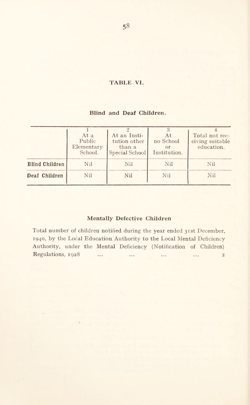 TABLE VI. Blind and Deaf Children. 1 2 3 4 At a At an Insti- At Total not rec- Public tution other no School eiving suitable Elementary School. than a Special School or Institution. education. Blind Children Nil Nil Nil Nil Deaf Children Nil Nil Nil Nil Mentally Defective Children Total number of children notified during the year ended 31st December, 1940, by the Local Education Authority to the Local Mental Deficiency Authority, under the Mental Deficiency (Notification of Children) Regulations, 1928 ... ... ... ... 2