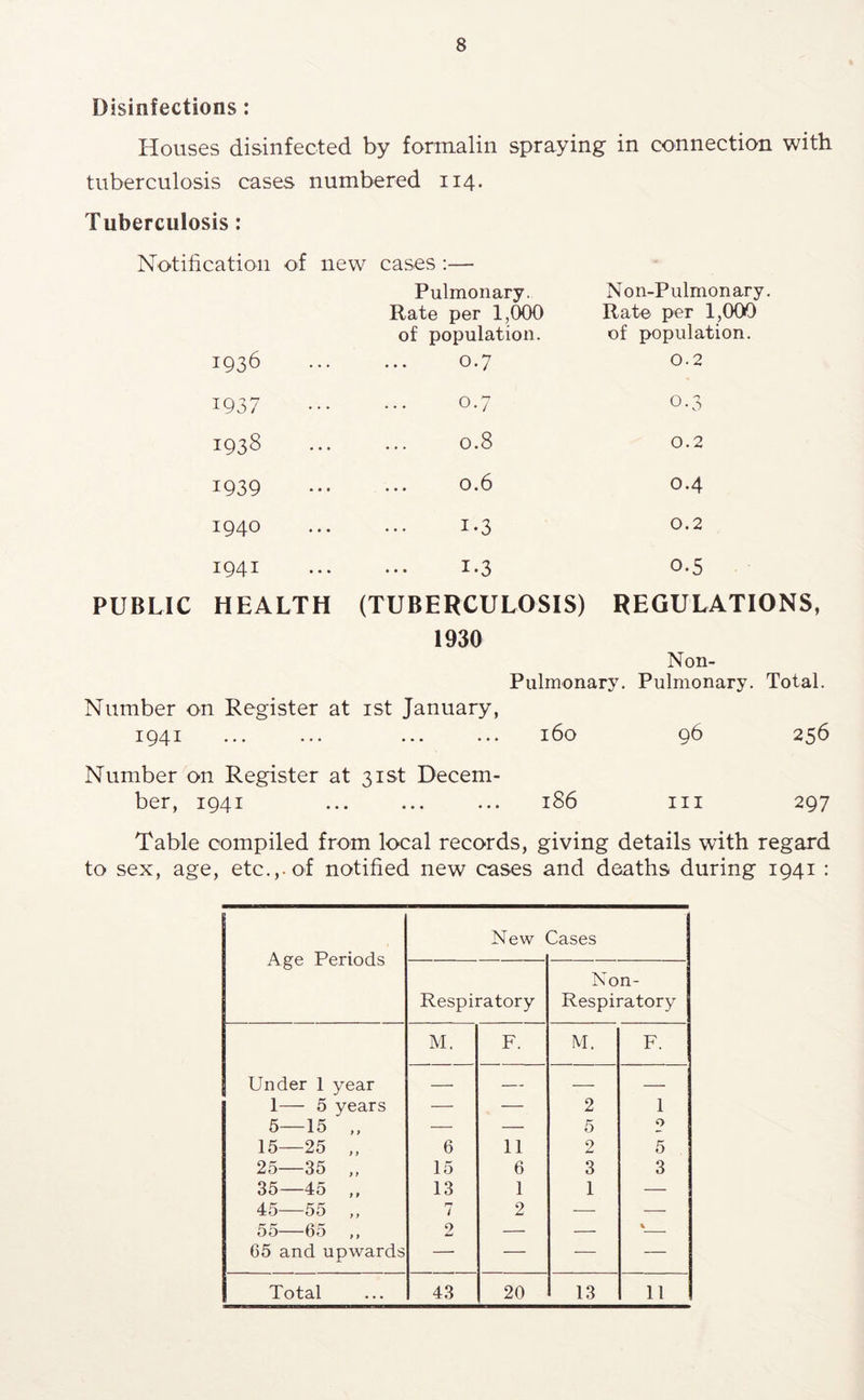 8 Disinfections: Houses disinfected by formalin spraying in connection with tuberculosis cases numbered 114. Tuberculosis: Notification of new cases:— 1936 1937 1938 1939 1940 1941 PUBLIC HEALTH Pulmonary. Rate per 1,000 of population. 0.7 0.7 0.8 0.6 1.3 1.3 (TUBERCULOSIS) 1930 Non-Pulmonary, Rate per 1,000 of population. 0.2 0.3 0.2 0.4 0.2 0.5 REGULATIONS, Non- Pulmonary. Pulmonary. Total. Number on Register at ist January, 1941 ... ••• ••• ••• Number on Register at 31st Decem- ber, 1941 160 96 256 186 III 297 Table compiled from local records, giving details with regard to sex, age, etc.,.of notified new cases and deaths during 1941 : Age Periods New Cases Respiratory Non- Respiratory M. F. M. F. Under 1 year — — — — 1— 5 years — — 2 1 5—15 „ — — 5 0 15—25 „ 6 11 2 5 25—35 „ 15 6 3 3 35—45 ,, 13 1 1 — 45—55 ,, 7 2 — — 55—65 2 — — 65 and upwards — — — —
