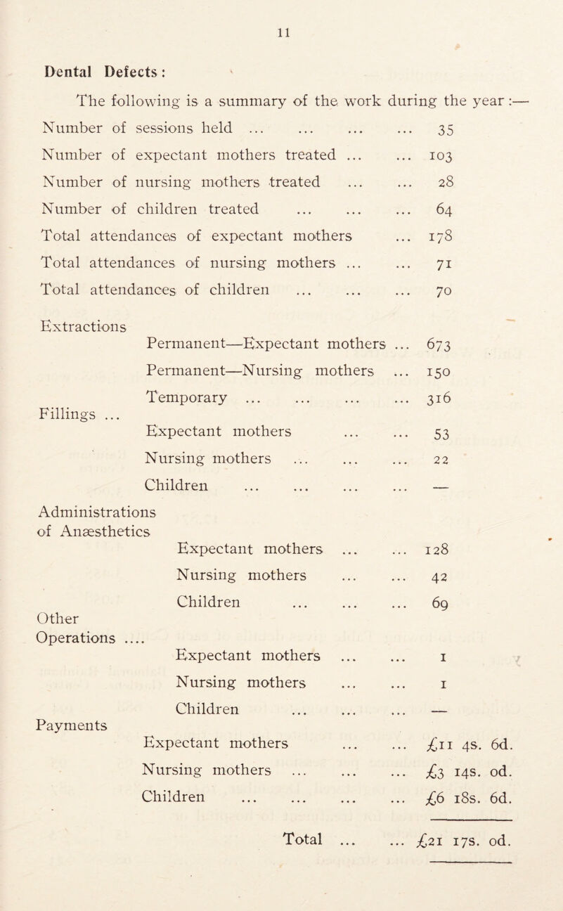 Dental Defects : The following is a summary of the, work during the year:— Number of sessions held ... • • • 35 Number of expectant mothers treated ... ... 103 Number of nursing mothers treated 28 Number of children treated ... 64 Total attendances of expectant mothers • • M 00 Total attendances of nursing mothers ... 71 Total attendances of children 70 Extractions Permanent—^Hxpectant mothers ... 673 ■— Permanent—Nursing mothers ... 150 Temporary ... Fillings ... Expectant mothers ... 316 53 Nursing mothers 22 Children ... — Administrations of Anaesthetics Expectant mothers 128 Nursing mothers 42 Children Other 69 Operations .... Expectant mothers I Nursing mothers I Children Payments Expectant mothers ... £11 4s. 6d. Nursing mothers ... £3 14s. od. Children £6 i8s. 6d.