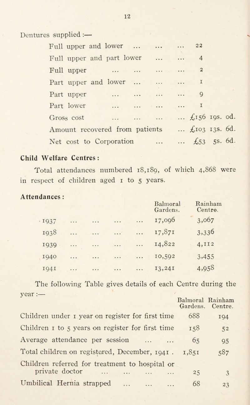 Dentures supplied:— Full upper and lower 22 Full upper and part lower • • • 4 Full upper • * • 2 Part upper and lower ... I Part upper • * • 9 Part lower * • « I Gross cost • • • ... ;£i56 19s. od. Amount recovered from patients ... ^^103 13s. 6d. Net cost to Corporation ... ... £53 5S. 6d. Child Welfare Centres; Total attendances numbered 18,189, of which 4,868 were in respect of children aged i to 5 years. Attendances: Balmoral Rainham Gardens. Centre. >1937 i7>096 3>o67 193^ ... ... ... ... t7}S7^ 3)33^ 1939 ... ... ... ... 14,822 4,112 1940 10,592 3,455 1941 ... ... ... ... 13,241 4,95s The following Table gives details of each Centre during the year:— Balmoral Rainham Gardens. Centre. Children under i year on register for first time 688 194 Children i to 5 years on register for first time 158 52 Average attendance per session 65 95 Total children on registered, December, 1941 . Children referred for treatment to hospital or 1,851 587 private doctor 25 3 Umbilical Hernia strapped 68 23