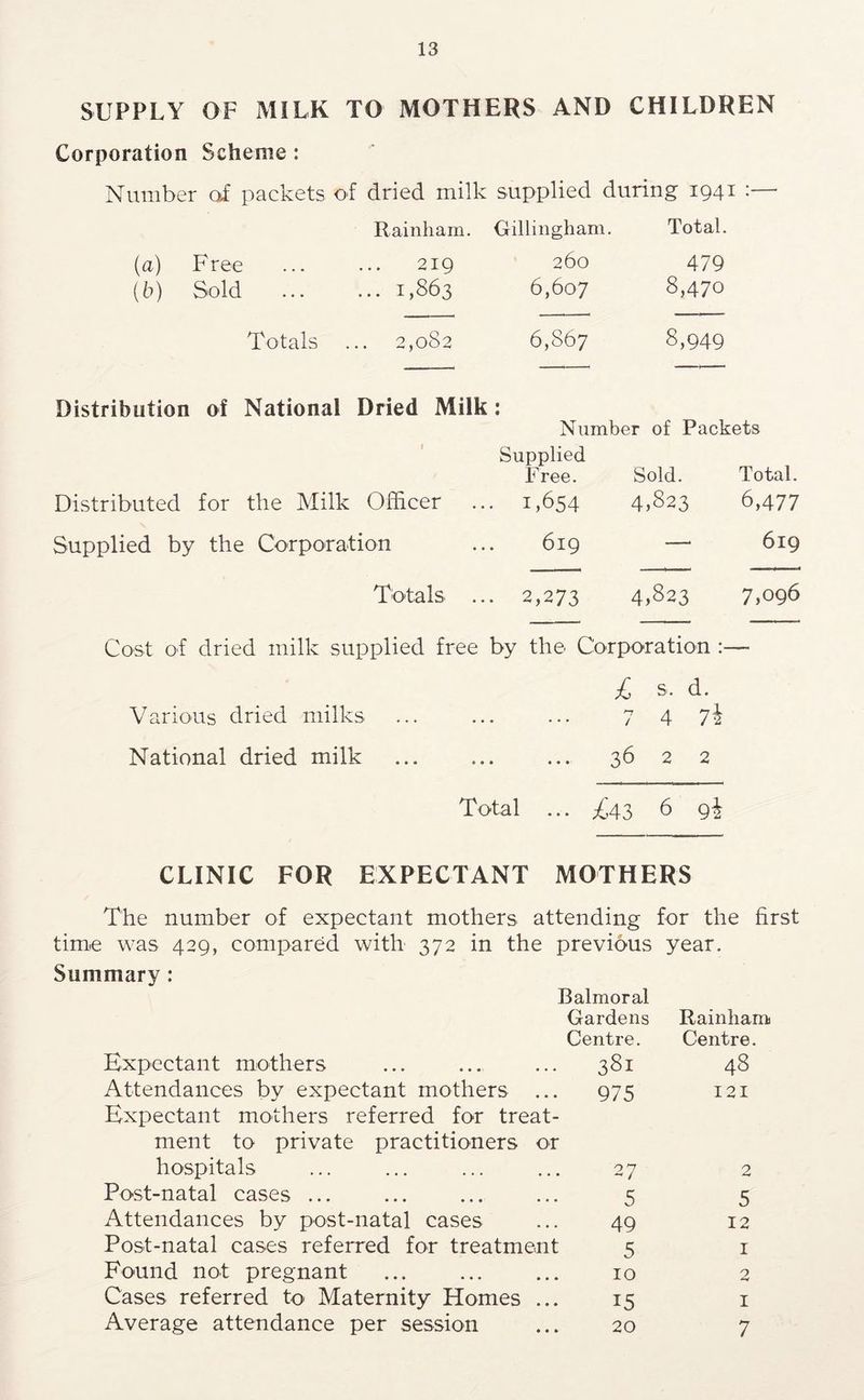 SUPPLY OF MILK TO MOTHERS AND CHILDREN Corporation Scheme : Number of packets of dried milk supplied during’ 1941 • Rainham. Gillingham. Total. (a) F ree 219 260 479 (b) Sold ... 1,863 6,607 8,470 Totals ... 2,082 6,867 8,949 Distribution of National Dried Milk: Number of Packets » Supplied Free. Sold. Total. Distributed for the Milk Officer ... 1,654 4,S23 6,477 Supplied by the Corporation 619 —■ 619 Totals ... 2,273 4.823 7,096 Cost of dried milk supplied free by the Corporation :— £ s. d. Various dried milks ... ... ... 7 4 7^ National dried milk ... ... ... 36 2 2 Total ... £4^ 6 gi CLINIC FOR EXPECTANT MOTHERS The number of expectant mothers attending for the first time was 429, compared with 372 in the previous year. Summary: Balmoral Gardens Centre. Rainham Centre. Expectant mothers 381 48 Attendances by expectant mothers ... Expectant mothers referred for treat- ment to private practitioners or 975 I2I hospitals 27 2 Post-natal cases ... 5 5 Attendances by post-natal cases 49 12 Post-natal cases referred for treatment 5 I Found not pregnant 10 0 Cases referred to Maternity Homes ... 15 I Average attendance per session 20 7