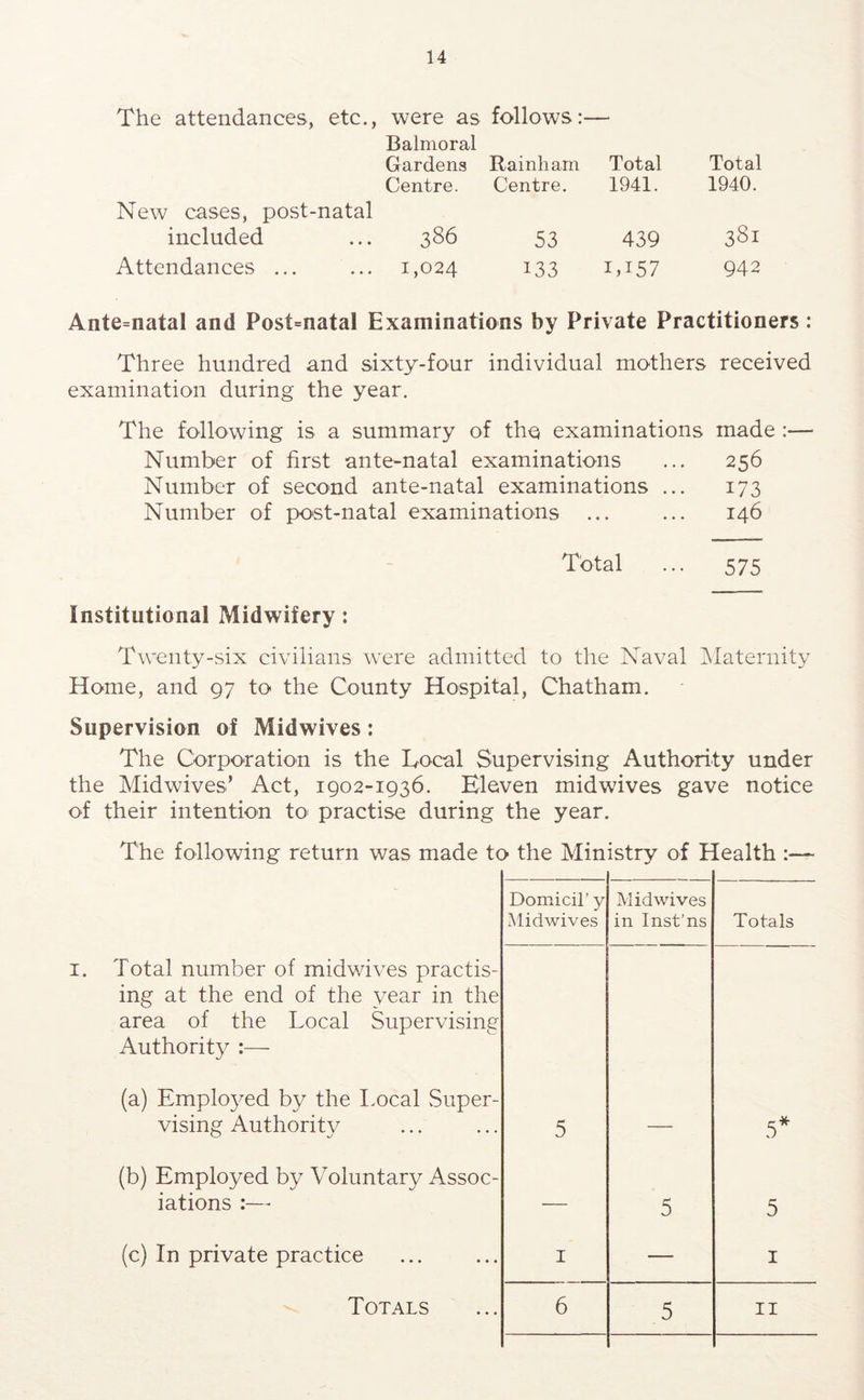 The attendances, etc., were as Balmoral follows Gardens Rainham Total Total New cases, post-natal Centre. Centre. 1941. 1940. included 386 53 439 381 Attendances ... 1,024 133 1,157 942 Ante=natal and Post=natal Examinations by Private Practitioners : Three hundred and sixty-four individual mothers received examination during the year. The following is a summary of the examinations made :— Number of first ante-natal examinations ... 256 Number of second ante-natal examinations ... 173 Number of post-natal examinations ... ... 146 Total ... 575 Institutional Midwifery: Twenty-six civilians were admitted to the Naval ]\Iaternity Home, and 97 to the County Hospital, Chatham. Supervision of Midwives: The Corporation is the Local Supervising Authority under the Midwives’ Act, 1902-1936. Eleven midwives gave notice of their intention to practise during the year. The following return was made to the Ministry of Health :— Domicil’ y Alidwives Mid wives in Inst’ns Totals Total number of midwives practis- ing at the end of the year in the area of the Local Supervising Authority :—- (a) Employed by the I>ocal vSuper- vising Authorit}^ 5 — 5* (b) Employed by Voluntary Assoc- iations :— — 5 5 (c) In private practice I — I 5
