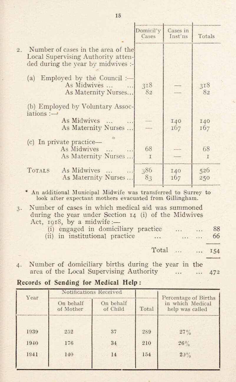 m Domicil'y Cases Cases in Inst’ns Totals Number of cases in the area of the Local Supervising Authority atten- ded during the year by midwives y' (a) Employed by the Council :— As Midwives ... 318 318 As Maternity Nurses... 82 — 82 (b) Employed by Voluntary Assoc- iations :—’ As Midwives ... 140 140 As Maternity Nurses ... —• 167 167 Tt (c) In private practice— As Midwives 68 68 As Maternity Nurses ... I — I Totals As Midwives ... 386 140 526 As Maternity Nurses ... 83 167 250 * An additional Municipal Midwife was transferred to Surrey to look after expectant mothers evacuated from Gillingham. 3. Number of cases in which medical aid was summoned during the year under Section 14 (i) of the Midwives Act, 1918, by a midwife :— (i) engaged in domiciliary practice ... ... 88 (ii) in institutional practice ... 66 Total 154 4. Number of domiciliary births during the year in the area of the Ivocal Supervising Authority 472 Records of Sending for Medical Help: Year Notifications Received Percentage of Births in which Medical help was called On behalf of Mother On behalf of Child Total 1939 252 37 289 27% 1940 176 34 210 26% 1941 140 14 154 20%