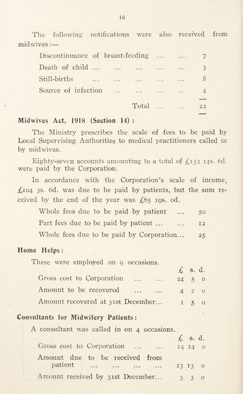 The following notifications were also received from midwives:— Discontinuance of breast-feeding ... ... 7 Death of child ... ... ... ... ... 3 Still-births ... ... ... ... ... 8 Source of infection ... ... ... ... 4 Total ... ... 22 Midwives Act, 1918 (Section 14) : The Ministry prescribes the scale of fees to be paid by Local Supervising Authorities to medical practitioners called in by mid wives. Eighty-seven accounts amounting to a total of 6d. were paid by the Corporation. In accordance with the Corporation’s scale of income, ;Ci04 3s. 6d. was due to be paid by patients, but the sum re- ceived by the end of the year was £6^ iQS. od. Whole fees due to be paid by patient ... 50 Part fees due to be paid by patient ... ... 12 Whole fees due to be paid by Corporation... 25 Home Helps: These were employed on 9 occasions. £ s. d. Gross cost to Corporation ... ... 24 5 o Amount to be recovered ... ... 420 Amount recovered at 31st December... 150 Consultants for Midwifery Patients: A consultant was called in on 4 occasions. £ s. d. Gross oo'St to Corporation ... ... 14 14 o Amount due to be received from patient ... ... ... ... 13 13 o Amount received by 31st December... 3 3 o