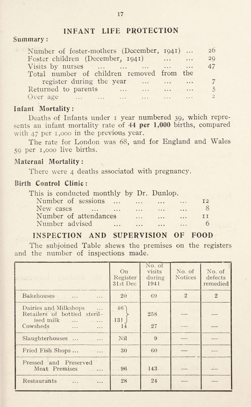 INFANT LIFE PROTECTION Summary : Number of foster-mothers (December, 1941) ••• 26 Foster children (December_, 1941) ••• ••• 29 Visits by nurses ... ... ... ... ... 47 Total number of children removed from the register during the year ... ... ... 7 Returned tO' parents ... ... ... ... 5 Over age ... ... ... ... ... ... 2 Infant Mortality: Deaths of Infants under i year numbered 39, which repre- sents an infant mortality rate of 44 per 1,000 births, compared with 47 per 1,000 in the previous year. The rate for London was 68, and for England and Wales 59 per 1,000 live births. Maternal Mortality: There v/ere 4 deaths associated with pregnancy. Birth Control Clinic: This is conducted monthly by Dr. Dunlop. Number of sessions ... ... ... ... 12 New cases ... ... ... ... ... 8 Number of attendances ... ... ... ii Number advised ... ... ... ... 6 INSPECTION AND SUPERVISION OF FOOD The subjoined Table shews the premises on the registers and the number of inspections made. On Register Slst Dec No. of visits during 1941 No. of Notices i No. of defects remedied Bakehouses 20 69 2 2 Dairies and Milkshops Retailers of bottled steril- 46^ 258 ised milk Cowsheds 131 J 14 27 — — Slaughterhouses ... Nil 9 — — Fried Fish Shops ... 30 60 — — Pressed and Preserved Meat Premises 96 143 — — Restaurants 28 24 — —