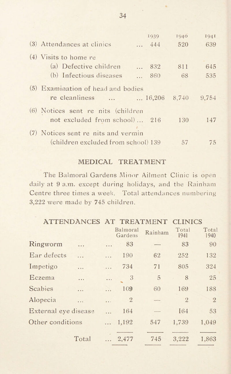 1939 1940 1941 (3) Attendances at clinics 444 520 639 (4) Visits to home re (a) Defective children 832 811 645 (b) Infectious diseases 860 68 535 (5) Examination of head and bodies re cleanliness 16,206 8,740 9,754 (6) Notices sent re nits (children not excluded from school) ... 216 130 147 (7) Notices sent re nits and vermin (children excluded from school) 139 57 75 MEDICAL TREATMENT The Balmoral Gardens Minor Ailment Clinic is open dail3^ at 9 a.m. except during holidays, and the Rainham Centre three times a week. Total attendances numbeiang 3,222 were made by 745 children. ATTENDANCES AT TREATMENT CLINICS Balmoral Gardens Rainham Total 1941 Total 1940 Ringworm 83 —- 83 90 Ear defects 190 62 252 132 Impetigo 734 71 805 324 Eczema 3 5 8 25 Scabies 109 60 169 188 Alopecia 2 — 2 2 External eye disease 164 — 164 53 Other conditions ... 1,192 547 1,739 1,049 Total ... 2,477 745 3,222 1,863