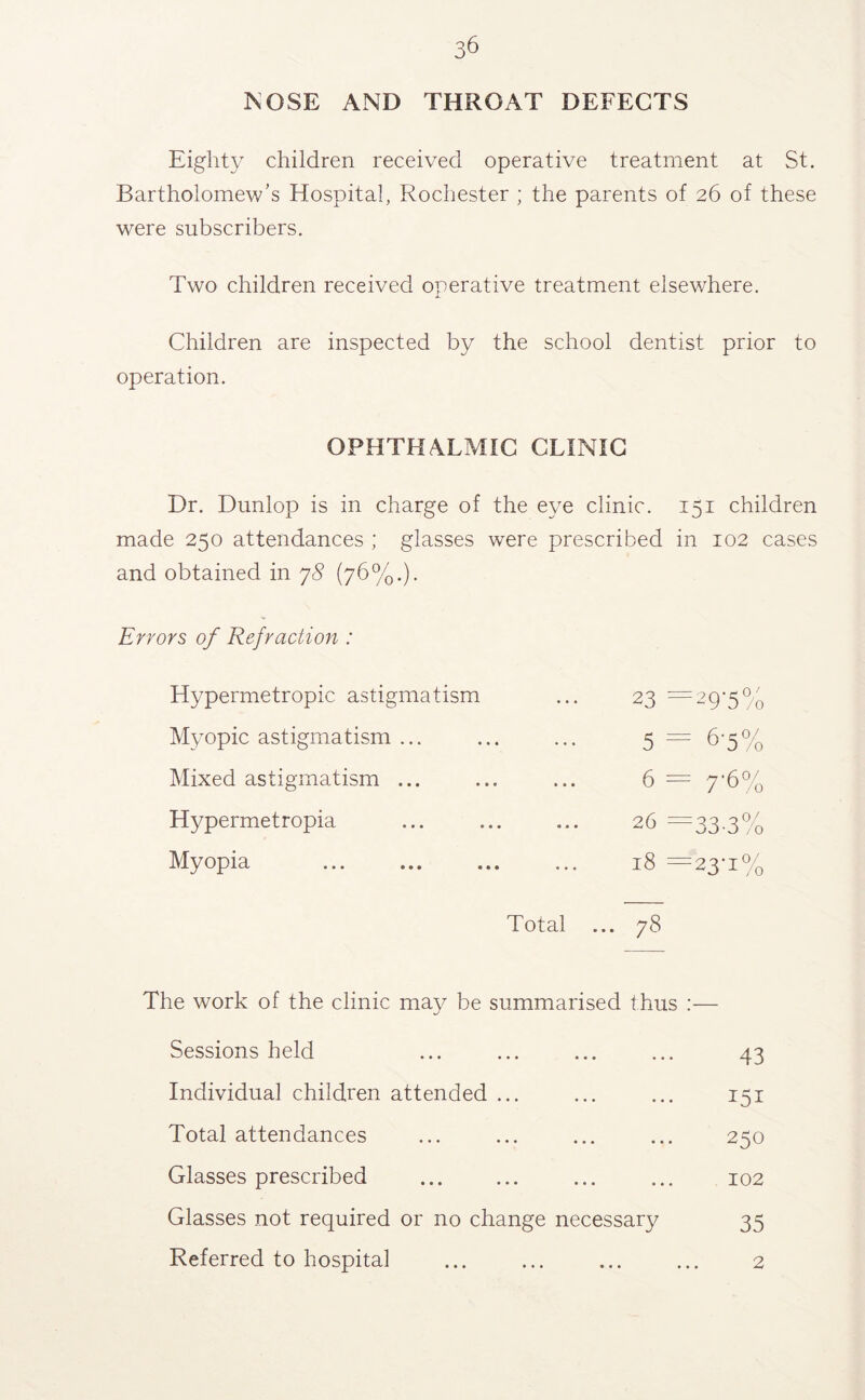 NOSE AND THROAT DEFECTS Eighty children received operative treatment at St. Bartholomew’s Hospital, Rochester ; the parents of 26 of these were subscribers. Two children received operative treatment elsewhere. Children are inspected by the school dentist prior to operation. OPHTHALMIC CLINIC Dr. Dunlop is in charge of the eye clinic. 151 children made 250 attendances ; glasses were prescribed in 102 cases and obtained in ^8 (76%.). Errors of Refraction : Hypermetropic astigmatism ... 23 =29’5% Myopic astigmatism 5 = 6-5% Mixed astigmatism b — • •• ••• \j = 7'6% Hypermetropia nf) — • ••• ^ \j =33-3% Myopia • •• ••• ••• iS = 23-1% Total ... 78 The work of the clinic may be summarised thus ;— Sessions held ••• ••• 43 Individual children attended ... Total attendances ••• ••• ••• 250 Glasses prescribed ••• ••• 102 Glasses not required or no change necessary 35 Referred to hospital ••• ••• • 2