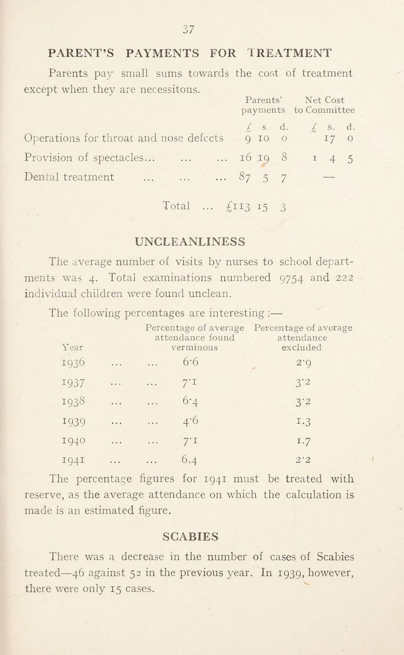 PARENT’S PAYMENTS FOR TREATMENT Parents pay small sums towards the cost of treatment except when they are necessitous. Parents’ Net Cost payments to Committee / s, d. / s. d. Operations for throat and nose defects 9 10 o 17 0 Provision of spectacles... ... ... 16 ,19 8 i 4 5 Dental treatment ... ... ... 87 5 7 — Total ... £113 15 3 UNGLEANLINESS The average number of visits by nurses to school depart- ments was 4. Total examinations numbered 9754 and 222 individual children were found unclean. The following percentages are interesting :— Percentage of average Percentage of average attendance found attendance Year verminous excluded 1936 6’6 2*9 1937 7-1 3*2 1938 6-4 3*2 1939 4'6 1.3 1940 7-1 17 1941 6.4 2‘2 The percentage figures for 1941 must be treated with reserve, as the average attendance on which the calculation is made is an estimated figure. SCABIES There was a decrease in the number of cases of Scabies treated—46 against 52 in the previous year. In 1939, however, there were only 15 cases.