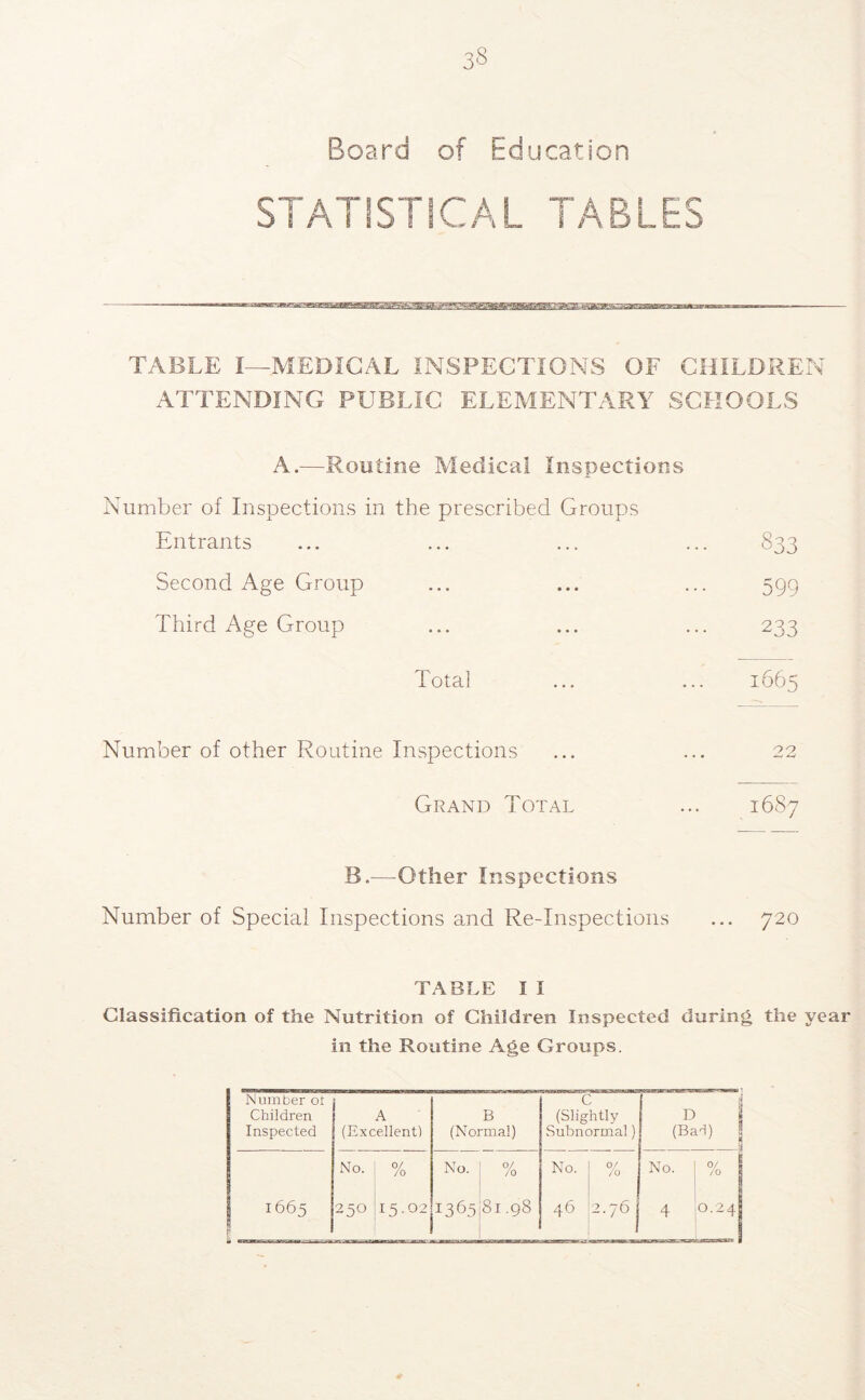Board of Education STATISTICAL TABLES TABLE I—MEDICAL INSPECTIONS OF CHILDREN ATTENDING PUBLIC ELEMENTARY SCHOOLS A.—Routine Medical Inspections Number of Inspections in the prescribed Groups Entrants ... ... ... ... 833 Second Age Group ... ... ... 599 Third Age Group ... ... ... 233 Total ... ... 1665 Number of other Routine Inspections ... ... 22 Grand Total ... 16S7 B.—Other Inspections Number of Special Inspections and Re-Inspections ... 720 TABLE I I Classification of the Nutrition of Children Inspected during the year in the Routine Age Groups. Number ot Children Inspected A (Excellent) B (Normal) C (Slightly Subnormal) D 1 (Bad) 1 No. 0/ /o No. 0/ /O No. 0/ /o No. % 1 1665 250 15.02 1365 CO M (X) 46 2.76j 4 0.24 B^ESa^SSR