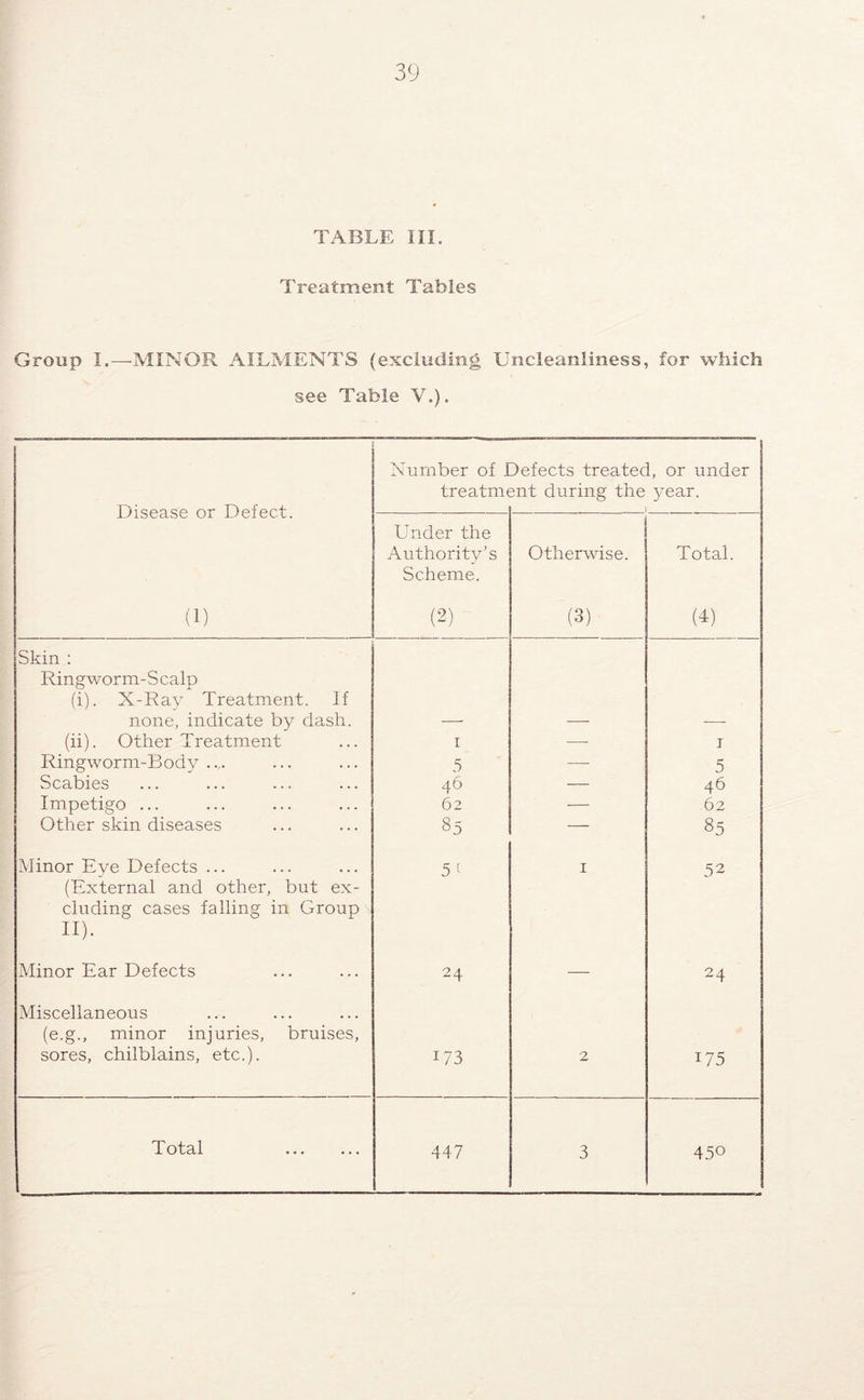 TABLE III. Treatment Tables Group I.—-MINOR AILMENTS (excluding Uncieanliness, for which see Table V.). Disease or Defect. (1) Number of 1 treatm( defects treated, or under snt during the 3^ear. 1 Under the Authority’s Scheme. (2) Otherwise. (3) Total. (4) Skin : Ringworm-Scalp (i). X-Ray Treatment. If none, indicate by dash. (ii). Other Treatment I — I Ringworm-Body 5 — 5 Scabies 46 — 46 Impetigo ... 62 — 62 Other skin diseases 85 — 85 Minor Eye Defects ... 5 c I 52 (External and other, but ex- cluding cases falling in Group II). Minor Ear Defects 24 24 Miscellaneous (e.g., minor injuries, bruises, sores, chilblains, etc.). 173 2 175 447 3 450