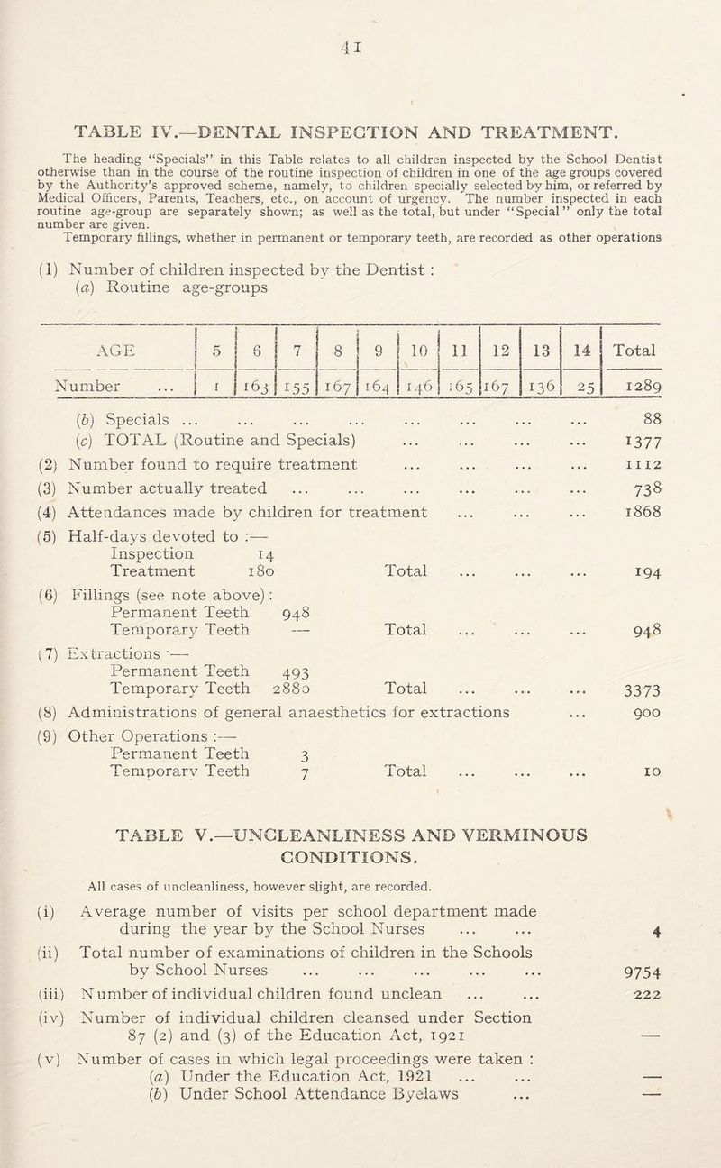 TABLE iV.—DENTAL INSPECTION AND TREATMENT. The heading “Specials” in this Table relates to all children inspected by the School Dentist otherwise than in the course of the routine inspection of children in one of the age groups covered by the Authority’s approved scheme, namely, to children specially selected by him, or referred by Medical Officers, Parents, Teachers, etc., on account of urgency. The number inspected in each routine age-group are separately shown; as well as the total, but under “Special” only the total number are given. Temporary fillings, whether in permanent or temporary teeth, are recorded as other operations (1) Number of children inspected by the Dentist : (a) Routine age-groups AGE 5 6 i 7 8 9 1 10 11 12 13 14 Total Number r 163 155 167 164 1 146 ^65 167 136 25 1289 (b) Specials ... (c) TOTAL (Routine and Specials) (2) Number found to require treatment (3) Number actually treated (4) Attendances made by children for treatment (5) Half-days devoted to :— Inspection 14 Treatment 180 Total (6) Fillings (see note above) Permanent Teeth 948 Temporary Teeth —■ Total (7) Extractions •— Permanent Teeth 493 Temporary Teeth 2880 Total (8) Administrations of general anaesthe' tics for extractions (9) Other Operations :— Permanent Teeth 3 Temporarv Teeth 7 Total 88 1377 1112 738 1868 194 948 3373 900 10 TABLE V.—UNGLEANLINESS AND VERMINOUS CONDITIONS. All cases of uncleanliness, however slight, are recorded. (i) Average number of visits per school department made during the year by the School Nurses ... ... 4 (ii) Total number of examinations of children in the Schools by School Nurses ... ... ... ... ... 9754 (hi) Number of individual children found unclean ... ... 222 (iv) Number of individual children cleansed under Section 87 (2) and (3) of the Education Act, 1921 — (v) Number of cases in which legal proceedings were taken : (a) Under the Education Act, 1921 ... ... — (b) Under School Attendance Byelaws ... —