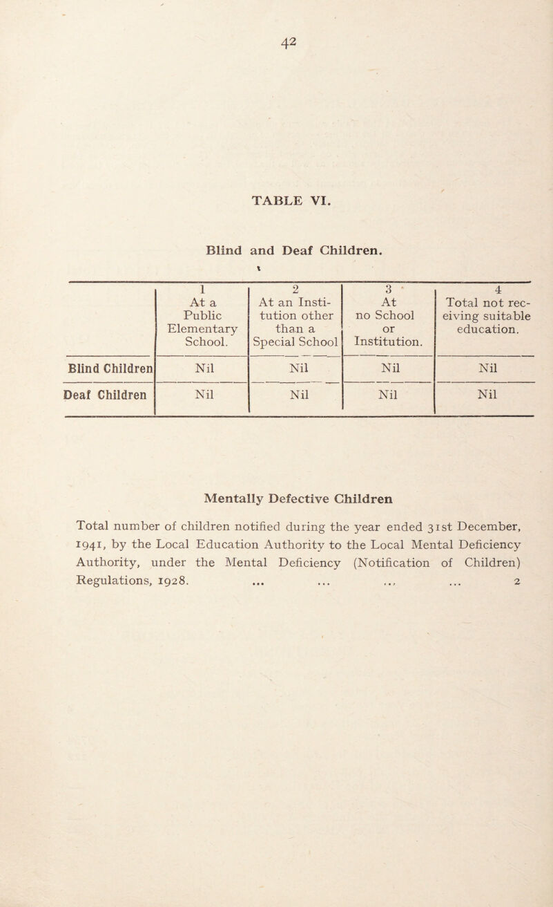 TABLE VI. Blind and Deaf Children. t 1 At a Public Elementary School. 2 At an Insti- tution other than a Special School 3 ' At no School or Institution. 4 Total not rec- eiving suitable education. Blind Children Nil Nil Nil Nil Deaf Children Nil Nil Nil Nil Mentally Defective Children Total number of children notified during the year ended 31st December, 1941, by the Local Education Authority to the Local Mental Deficiency Authority, under the Mental Deficiency (Notification of Children) Regulations, 1928. ... ... ... 2