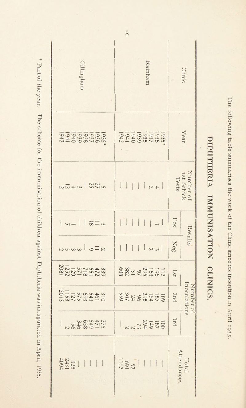 Part of the year. The scheme for the immunisation of children against Diphtheria was inaugurated in April, 1935. 8 Gillingham Rainham , ! Clinic bO — OvOOO'^Ocn # sO'O'.O'.O^iO^OvO 4^.£i.4i.O0O0vo0O0O0 to — OvDOCOJOCn * Year — 1 K) bO bO bO 4i- 1 cn cn 1 1 1 1 1 M... 1 Number of I st Schick Tests 1 o C/3 to UO L»0 1 vO —‘ to 1 I i i 1 to oo 1 Neg. C C/3 bO — OtO — OOO^bO^ — Oi^OJ — bOvO — 00 — tOvD o OO K) — — _ ooooo\oo2cr'vO — ooto — ^OiOOObO 1 st Number o Inoculatioi to -* 0-“ —‘0^o^c^4x00 — Cnb0^sO4i-CT' — 0000*0010000 —'O Oi OJ bO — — — O^OtO'vO^OO^OOO 'O'^-P-OOO^^ojvO 2nd 1 oo 0^ oi Eno 1 oi oi -P oi oj to O 00 02 —* cn 1 to * vO oo o to to oo .i. \D Ol O 3rd i-> H-b‘ ..III ■sO oo t^ 1 1 1 1 1 — CO — o 1 1 I 1 1 O vO cn 1 1 1 1 1 ■o — ^ Total Attendances > O 1-^ a: X w I—H > a C/2 > l-H o o r :z: O H tr O) o h-* • 3 crq rt- P cr 0) w p 3 H-* • C/3 C/3 ar CP o l-t ct O h—‘ H-* • 0 o w t-*. p o 0) Cfl 0 o a> V (-h O P h— ■ P ;> >0 CO Cn
