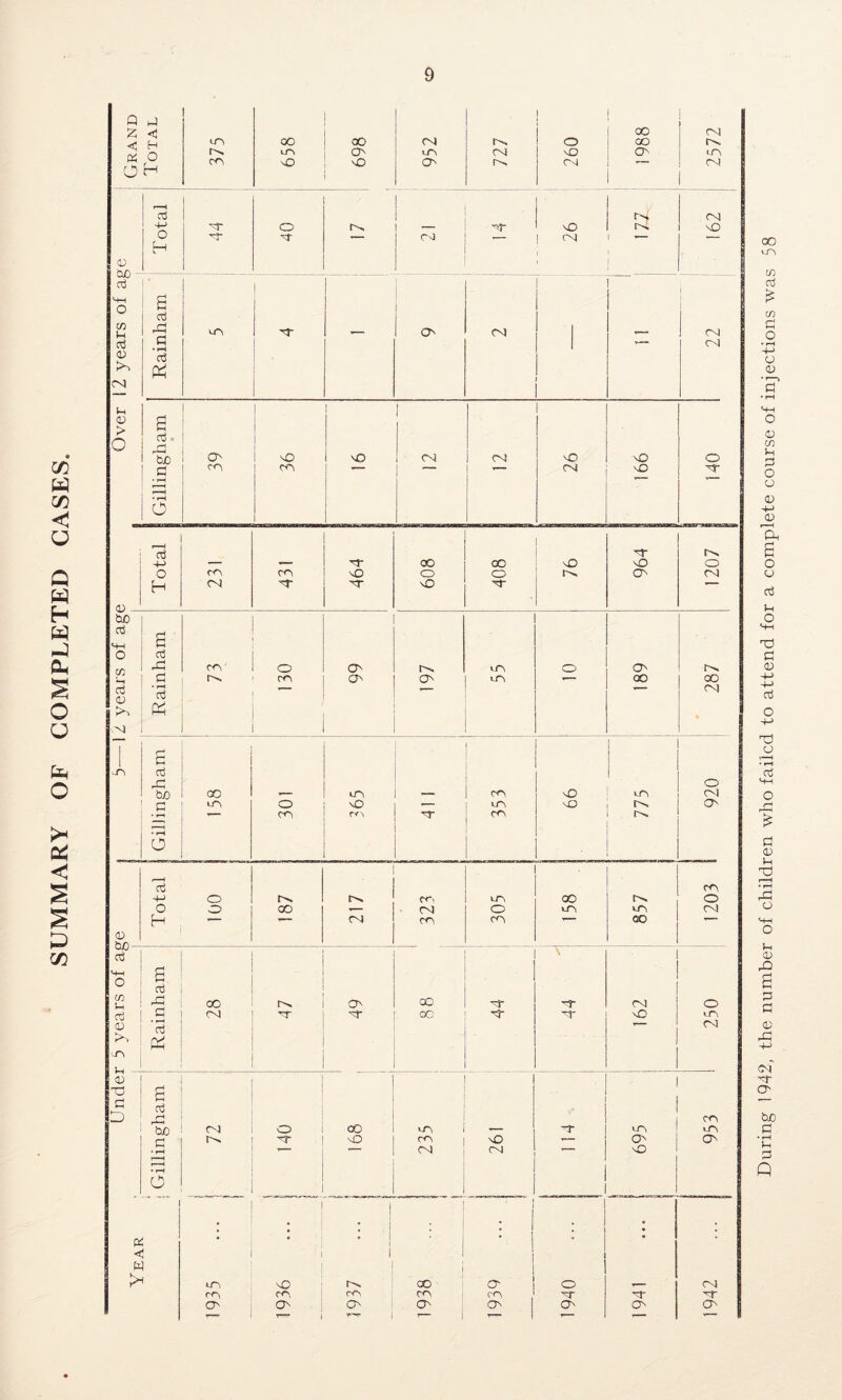 SUMMARY OF COMPLETED GASES. Q 1 1 H lTn o (VJ 'vO o m vO vO o (VI I (VI r-H ! '<r o 1 — tp. O ro 1 1 H : I - i I o 1 (VI CO u rd U-\ o OJ 1 d G 1 r-'-l <v 1 1 1 1 > o Oj c 1 — — T— rsi ^o • rH '■' ' • i-H I 1 1 1 — •— OO OO X v£) o o ■vO o o O (VI H bX) MH P o cti Xi cr\‘ o tr^ O O tv c r<^ x~ o CO oo aj (V • ^ 03 '™’ (N T e o3 4=1 O bb 00 tn tr\ (VI n kTs o ■vO Vi^ O' '■ C<> r■r^ • ^ o ■ o3 rr\ o tv, C*‘^ 00 rv o o o 00 ro O (VI H -— fO ce CO 0) 03 M-h p o o3 CO Uh 00 o ■CO d- (VI o 0 (N TT cc w kTv CD o3 (VJ J oi 1 d p 1 1 D r*l CO bo (VI o CO <r—- -r u-^ kPs n o ro 'O O'' (0^ — (N (VI ’— \D • rH o 1 • 1 1 . 1 • • Di 1 j j ♦ • < ■ ! i 1 W ] ! 1 k sO oo O' j o (VI C^, CO 1 TT d- C^ i o o O' o O'' O' — 1 ^ 1 I r—• 1 T—- 1 t— »— During 1942, the number of children who failed to attend for a complete course of injections was 58