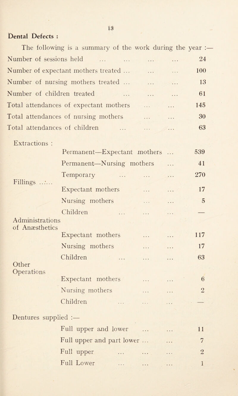 Dental Defects : The following is a summary of the work during the year :— Number of sessions held ... ... ... ... 24 Number of expecta.nt mothers treated ... ... ... 100 Number of nursing mothers treated ... ... ... 13 Number of children treated ... ... ... 61 Total attendances of expectant mothers ... ... 145 Total attendances of nursing mothers ... ... 30 Total attendances of children ... ... ... 63 Extractions : Permanent—Expectant mothers ... 539 Permanent—Nursing mothers ... 41 Temporary ... ... ... 270 Fillings ...*... Expectant mothers ... ... 17 Nursing mothers ... ... 5 Children ... ... ... — Administrations of Anaesthetics Expectant mothers ... ... 117 Nursing mothers ... ... 17 Children ... ... ... 63 Other Operations Expectant mothers ... ... 6 Nursing mothers ... ... 2 Children ... ... ... — Dentures supplied :— Full upper and lower ... ... 11 Full upper and part lower ... ... 7 Full upper ... ... ... 2 Full Lower ... ... ... 1