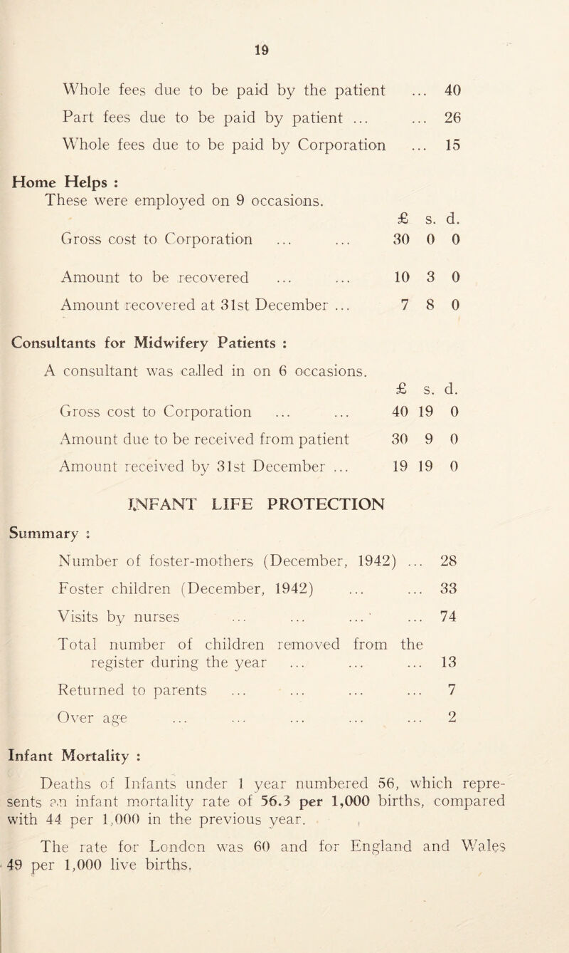 Whole fees due to be paid by the patient ... 40 Part fees due to be paid by patient ... ... 26 Whole fees due to be paid by Corporation ... 15 Home Helps : These were employed on 9 occasions. £ s. d. Gross cost to Corporation 30 0 0 Amount to be recovered 10 3 0 Amount recovered at 31st December ... 7 8 0 Consultants for Midwifery Patients : A consultant was called in on 6 occasions. £ s. d. Gross cost to Corporation 40 19 0 Amount due to be received from patient 30 9 0 Amount received by 31st December ... 19 19 0 INFANT LIFE PROTECTION Summary i Number of foster-mothers (December, 1942) ... 28 Foster children (December, 1942) ... ... 33 Visits by nurses ... ... ...' ... 74 Total number of children removed from the register during the year ... ... ... 13 Returned to parents ... ... ... ... 7 Over age ... ... ... ... ... 2 Infant Mortality : Deaths of Infants under 1 year numbered 56, which repre- sents ?.n infant m.ortality rate of 56.3 per 1,000 births, compared with 44 per 1,000 in the previous year. The rate for London was 60 and for England and Wales 49 per 1,000 live births.