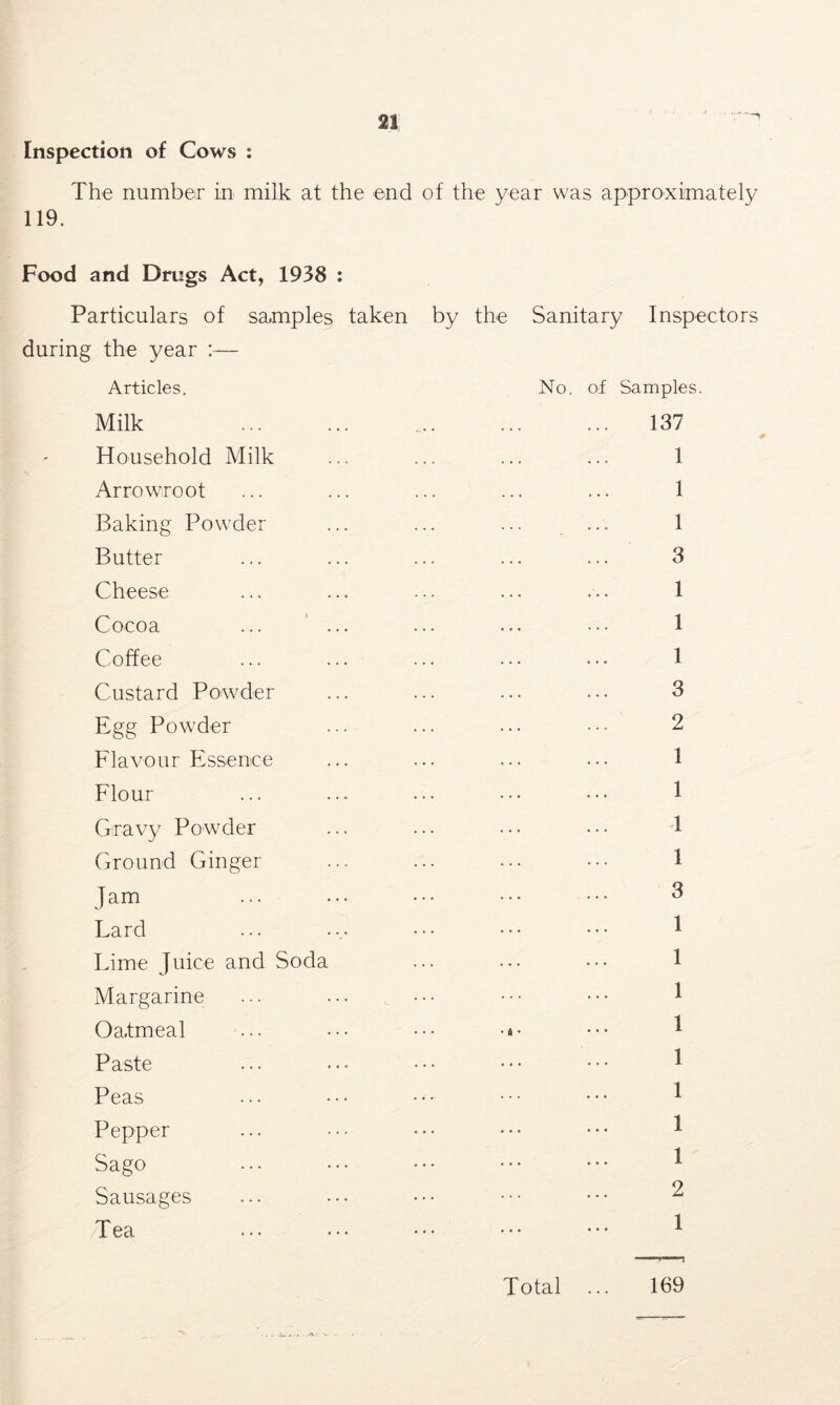 Inspection of Cows : The number in milk at the end of the year was approximately 119. Food and Drugs Act, 1938 : Particulars of samples during the year :— Articles, Milk Household Milk Arrowroot Baking Powder Butter Cheese Cocoa ... ’ .. Coffee Custard Powder Egg Powder Flavour Essence Flour Gravy Powder Ground Ginger Jam Lard Lime Juice and Soda Margarine Oa,tmeal Paste Peas Pepper Sago Sausages Tea by the Sanitary Inspectors No. of Samples. 137 1 1 1 3 1 1 1 3 2 1 1 1 1 3 1 1 1 1 1 1 1 1 2 1 169 taken Total