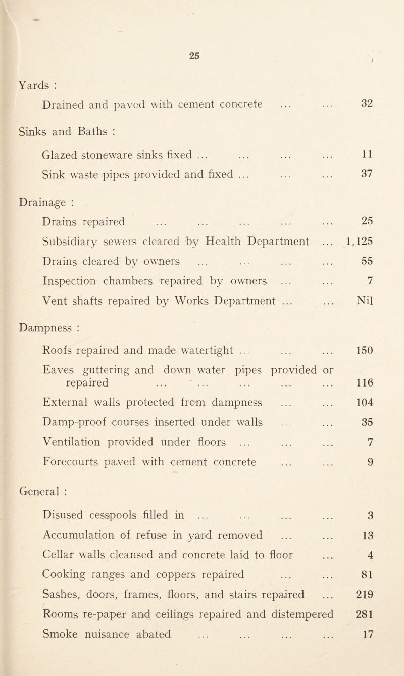 Yards : Drained and paved with cement concrete ... ... 32 Sinks and Baths : Glazed stoneware sinks hxed ... ... ... ... 11 Sink waste pipes provided and fixed ... ... ... 37 Drainage : Drains repaired ... ... ... ... ... 25 Subsidiary sewers cleared by Health Department ... 1,125 Drains cleared by owners ... ... ... ... 55 Inspection chambers repaired by owners ... ... 7 Vent shafts repaired by Works Department ... ... Nil Dampness : Roofs repaired and made watertight ... ... ... 150 Eaves guttering and down water pipes provided or repaired ... ... ... ... ... 116 External walls protected from dampness ... ... 104 Damp-proof courses inserted under walls ... ... 35 Ventilation provided under floors ... ... ... 7 Forecourts pa.ved with cement concrete ... ... 9 General : Disused cesspools filled in ... ... ... ... 3 Accumulation of refuse in yard removed ... ... 13 Cellar walls cleansed and concrete laid to floor ... 4 Cooking ranges and coppers repaired ... ... 81 Sashes, doors, frames, floors, and stairs repaired ... 219 Rooms re-paper and ceilings repaired and distempered 281 Smoke nuisance abated ... ... ... ... 17