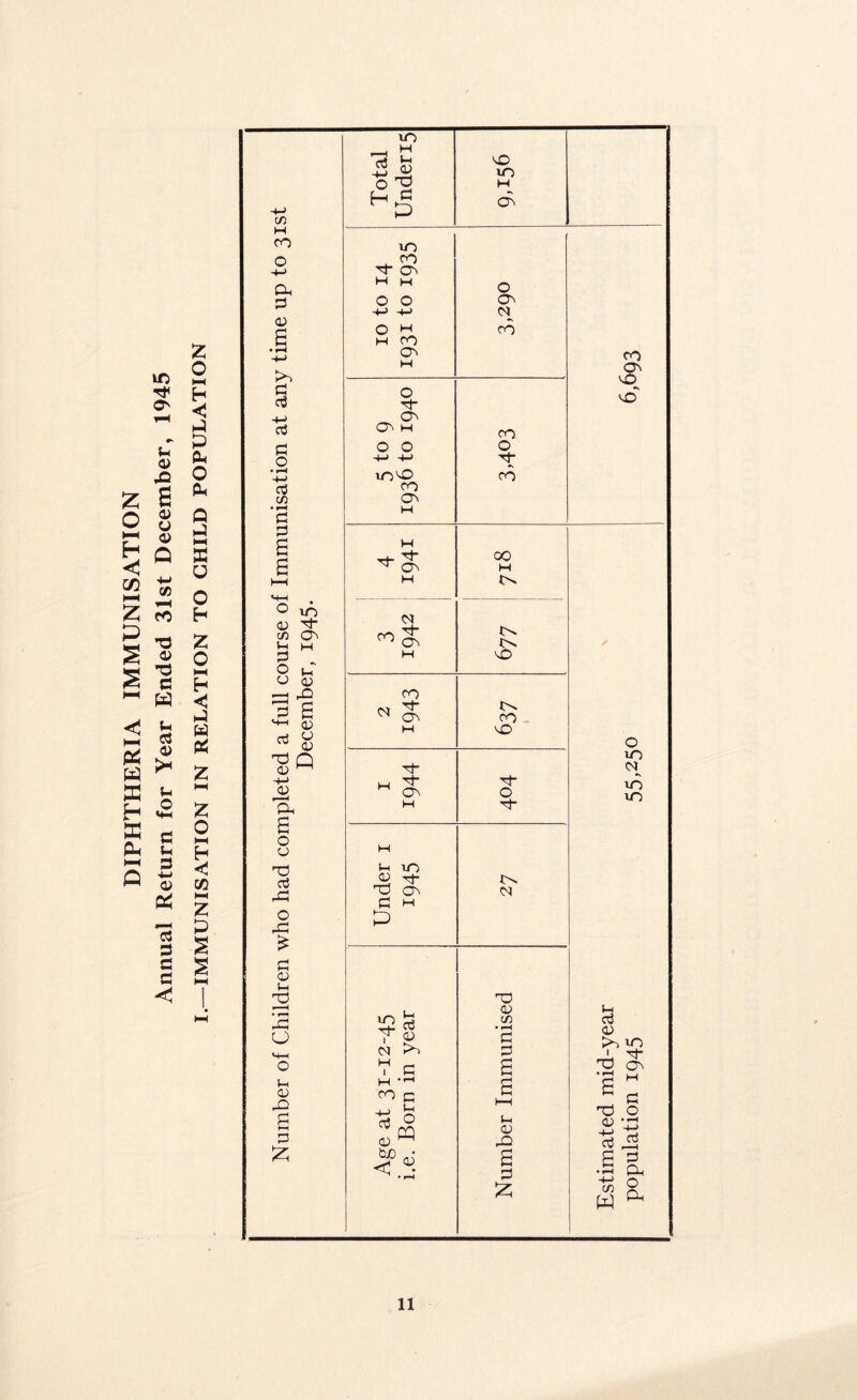 DIPHTHERIA IMMUNISATION Annual Return for Year Ended 31st December, 1945 z o H-( < •J £ cu o Oh Q w U O H Z O HH H << W a: z HH Z o HH h cc i—i Z § S i—i