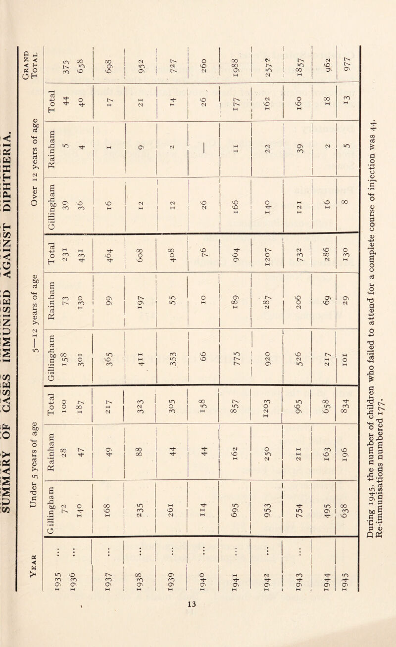 SUMMARY OF CASES IMMUNISED AGAINST DIPHTHERIA. During 1945, the number of children who failed to attend for a complete course of injection was 44. Re-immunisations numbered 177.
