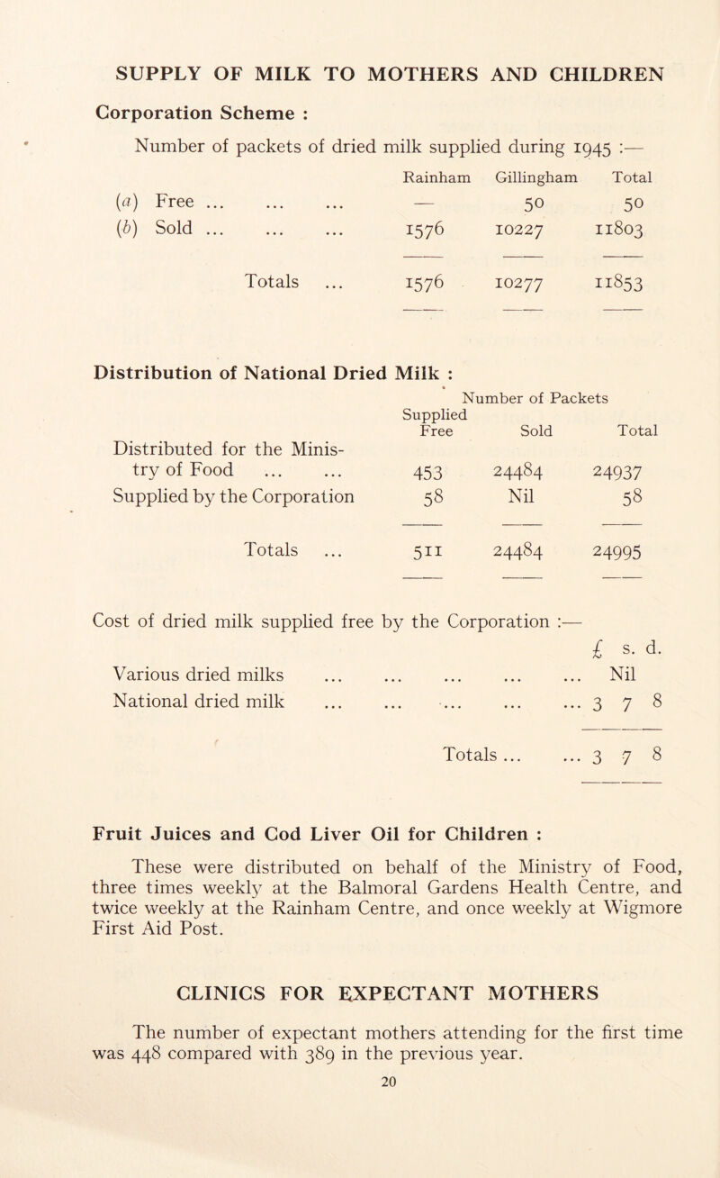 SUPPLY OF MILK TO MOTHERS AND CHILDREN Corporation Scheme : Number of packets of dried milk supplied during 1945 :— Rainham Gillingham Total (a) Free — 50 50 (b) Sold 1576 10227 11803 Totals i576 IO277 11853 Distribution of National Dried Milk : • Number of Packets Supplied Free Sold Total Distributed for the Minis- try of Food 453 24484 24937 Supplied by the Corporation 58 Nil 58 Totals 511 24484 24995 Cost of dried milk supplied free by the Corporation :— £ s. d. Various dried milks ... ... ... ... ... Nil National dried milk 3 7 8 Totals ... ... 3 7 8 Fruit Juices and Cod Liver Oil for Children : These were distributed on behalf of the Ministry of Food, three times weekly at the Balmoral Gardens Health Centre, and twice weekly at the Rainham Centre, and once weekly at Wigmore First Aid Post. CLINICS FOR EXPECTANT MOTHERS The number of expectant mothers attending for the first time was 448 compared with 389 in the previous year.