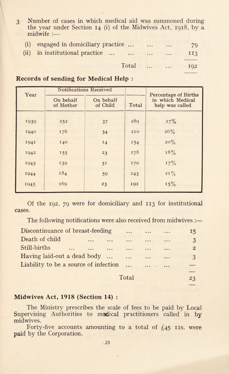 3 Number of cases in which medical aid was summoned during the year under Section 14 (i) of the Midwives Act, 1918, by a midwife :— (i) engaged in domiciliary practice ... ... ... 79 (ii) in institutional practice 113 Total 192 Records of sending for Medical Help : Year Notifications Received Percentage of Births in which Medical help was called On behalf of Mother On behalf of Child Total 1939 252 37 289 27% 1940 176 34 210 26% 1941 140 M 154 20% 1942 155 23 178 18% 1943 139 3i 170 17% T944 184 59 243 21% 1945 169 1 23 192 15% Of the 192, 79 were for domiciliary and 113 for institutional cases. The following notifications were also received from midwives :— Discontinuance of breast-feeding ... ... ... 15 Death of child 3 Still-births ... ... ... ... ... ... 2 Having laid-out a dead body 3 Liability to be a source of infection ... ... ... — Total 23 Midwives Act, 1918 (Section 14) : The Ministry prescribes the scale of fees to be paid by Local Supervising Authorities to madical practitioners called in by midwives. Forty-five accounts amounting to a total of £45 ns. were paid by the Corporation.