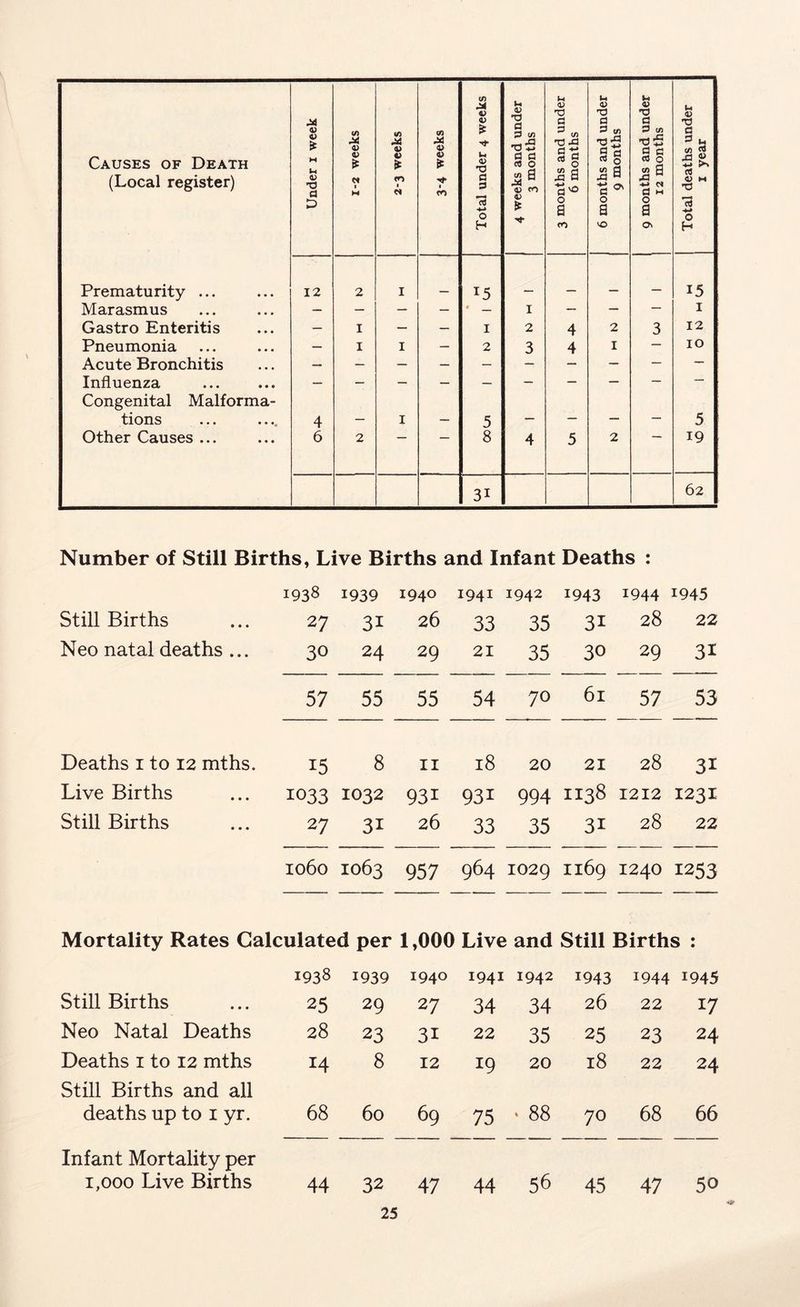 C/3 U U 8-3 4) 42 T3 *M 4> Causes of Death (Local register) M 0) 4) St M lH V r-2 weeks 2-3 weeks C/3 o> 4) i 8m 4> C3 eks and un 3 months aths and ur 6 months nths and ui 9 months aths and ui 12 months deaths unc i year D o H 42 £ o a CO o a VO o a 13 o H Prematurity ... 12 2 I x5 15 Marasmus — — — — * — I — — — i Gastro Enteritis — I — — i 2 4 2 3 12 Pneumonia — I I — 2 3 4 I — IO Acute Bronchitis — Influenza Congenital Malforma- tions ... .... 4 — I — 5 — — — — 5 Other Causes ... 6 2 8 4 5 2 19 3i 62 Number of Still Births, Live Births and Infant Deaths : 1938 1939 1940 1941 1942 1943 1944 1945 Still Births 27 3i 26 33 35 3i 28 22 Neo natal deaths ... 30 24 29 21 35 30 29 3i 57 55 55 54 70 61 57 53 Deaths 1 to 12 mths. 15 8 11 18 20 21 28 3i Live Births 1033 1032 93i 93i 994 1138 1212 1231 Still Births 27 3i 26 33 35 3i 28 22 1060 1063 957 964 1029 1169 1240 1253 Mortality Rates Calculated per 1,000 Live and Still Births : 1938 1939 1940 1941 1942 1943 1944 1945 Still Births 25 29 27 34 34 26 22 17 Neo Natal Deaths 28 23 3i 22 35 25 23 24 Deaths 1 to 12 mths Still Births and all 8 12 19 20 18 22 24 deaths up to 1 yr. 68 60 69 75 ‘ 88 70 68 66 Infant Mortality per 1,000 Live Births 44 32 47 44 56 45 47 50