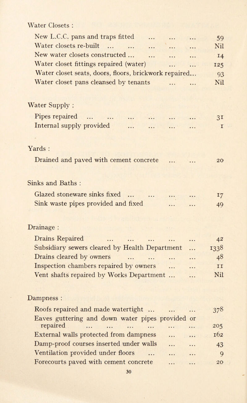 Water Closets : New L.C.C. pans and traps fitted ... ... ... 59 Water closets re-built ... ... ... ... ... Nil New water closets constructed ... ... ... ... 14 Water closet fittings repaired (water) ... ... 125 Water closet seats, doors, floors, brickwork repaired... 93 Water closet pans cleansed by tenants ... ... Nil Water Supply ; Pipes repaired 31 Internal supply provided r Yards : Drained and paved with cement concrete ... ... 20 Sinks and Baths : Glazed stoneware sinks fixed ... ... ... ... 17 Sink waste pipes provided and fixed ... ... 49 Drainage : Drains Repaired 42 Subsidiary sewers cleared by Health Department ... 1338 Drains cleared by owners ... ... ... ... 48 Inspection chambers repaired by owners ... ... 11 Vent shafts repaired by Works Department ... ... Nil Dampness : Roofs repaired and made watertight ... ... ... 378 Eaves guttering and down water pipes provided or repaired 205 External walls protected from dampness ... ... 162 Damp-proof courses inserted under walls ... ... 43 Ventilation provided under floors ... ... ... 9 Forecourts paved with cement concrete ... ... 20