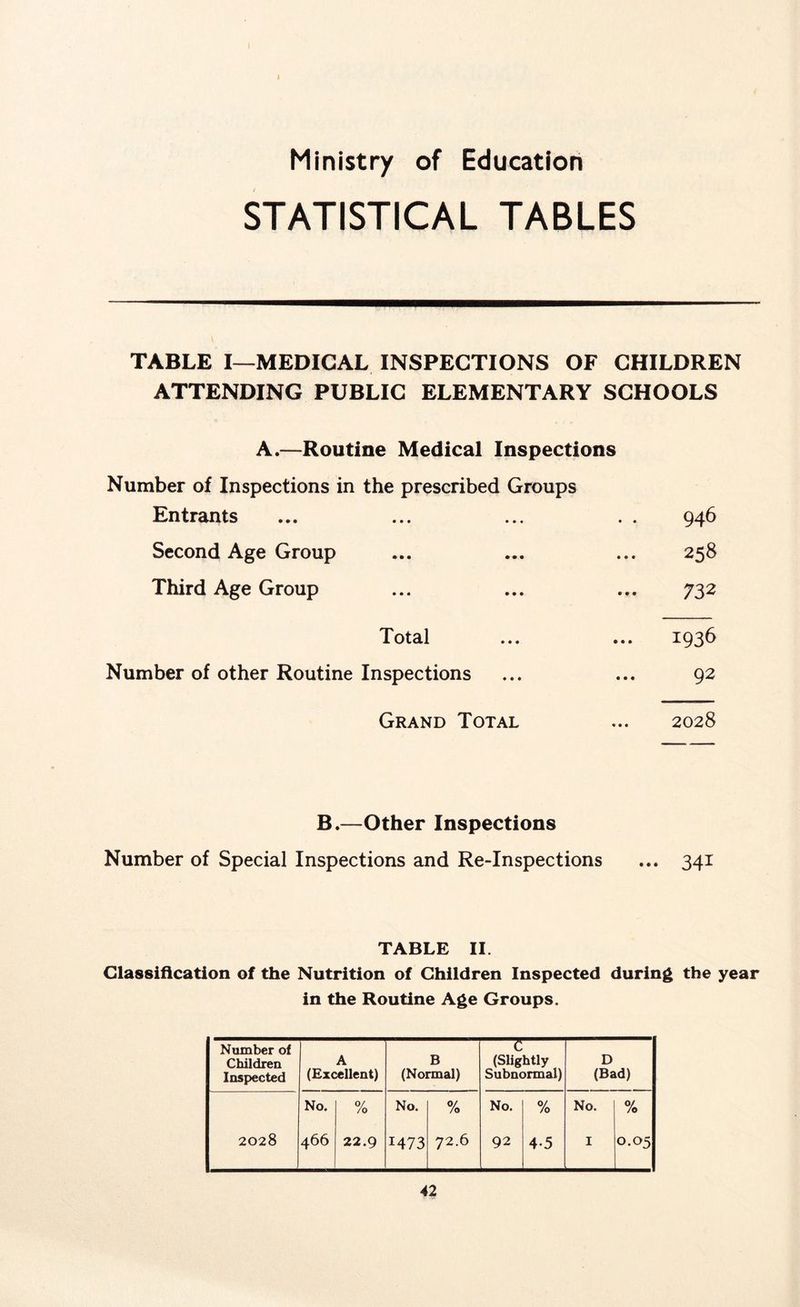 Ministry of Education STATISTICAL TABLES TABLE I—MEDICAL INSPECTIONS OF CHILDREN ATTENDING PUBLIC ELEMENTARY SCHOOLS A.—Routine Medical Inspections Number of Inspections in the prescribed Groups Entrants ... ... ... . . 946 Second Age Group ... ... ... 258 Third Age Group ... ... ... 732 Total ... ... 1936 Number of other Routine Inspections 92 Grand Total ... 2028 B.—Other Inspections Number of Special Inspections and Re-Inspections 341 TABLE II. Classification of the Nutrition of Children Inspected during the year in the Routine Age Groups. Number of Children Inspected A (Excellent) B (Normal) “T (Slightly Subnormal) D (Bad) No. % No. % No. % No. % 2028 466 22.9 1473 72.6 92 4-5 I 0.05
