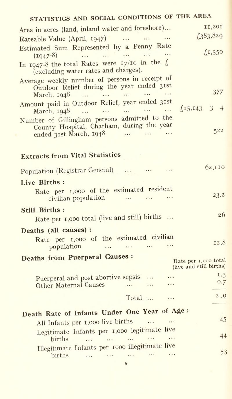 STATISTICS AND SOCIAL CONDITIONS OF THE AREA Area in acres (land, inland water and foreshore)... Rateable Value (April, 1947) Estimated Sum Represented by a Penny Rate (I947-8) In 1947-8 the total Rates were 17/10 in the £ (excluding water rates and charges). Average weekly number of persons in receipt of Outdoor Relief during the year ended 31st March, 1948 Amount paid in Outdoor Relief, year ended 31st March, 1948 Number of Gillingham persons admitted to the County Hospital, Chatham, during the year ended 31st March, 1948 ... 11,201 £383.829 £i.55o 377 £i5A43 3 4 322 Extracts from Vital Statistics Population (Registrar General) Live Births : Rate per 1,000 of the estimated resident civilian population 62,110 23.2 Still Births : Rate per 1,000 total (live and still) births ... Deaths (all causes) : Rate per 1,000 of the estimated civilian population Deaths from Puerperal Causes : Puerperal and post abortive sepsis Other Maternal Causes Rate per 1,000 total (live and still births) 1-3 0.7 Total 2 .0 Death Rate of Infants Under One Year of Age : All Infants per 1,000 live births Legitimate Infants per 1,000 legitimate live births Illegitimate Infants per 1000 illegitimate live births