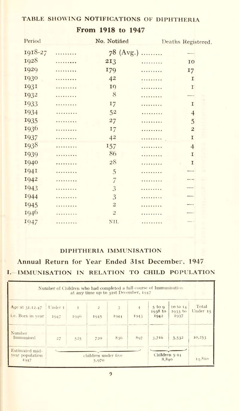 TABLE SHOWING NOTIFICATIONS OF DIPHTHERIA From 1918 to 1947 Period No. Notified Deaths Registered 1918-27 78 (Avg.) .... IQ28 213 IO 1929 179 17 1930 42 I 1931 19 I 1932 8 — 1933 17 1934 52 4 1935 27 5 1939 17 2 1937 42 1 1938 157 4 1939 86 1 1940 28 1 1941 5 — — 1942 7 1943 3 — 1944 3 — 1945 2 — 1946 0 — 1947 NIL DIPHTHERIA IMMUNISATION Annual Return for Year Ended 31st December. 1947 I. IMMUNISATION IN RELATION TO CHILD POPULATION Number of Children who had completed a full course of Immunisation at any time up to 31st December, 1947 Age at 31.12.47 1 ndcr 1 1 , 3 4 5 to 9 10 to 14 Total i.e. Born in year 1947 1946 1945 1944 1943 1938 to 1942 1933 to 1937 Under 15 N umber Immunised 27 525 720 836 89/ 3.7K) 3.532 10,253 Estimated mid- year population 1947 v children un 8 >97* ’ dor live Children 5-14 8,840 1 \ .810