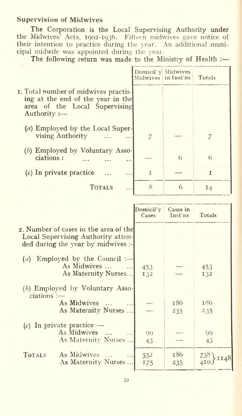 Supervision of Midwives The Corporation is the Local Supervising Authority under the Midwives’ Acts, 1902-1936. Fifteen midwives gave notice of their intention to practice during the year. An additional muni- cipal midwife was appointed during the Near. The following return was made to the Ministry of Health :— Domicil’ y Midwives Midwives inlnst’ns Totals 1. Total number of midwives practis- ing at the end of the year in the area of the Local Supervising Authority :— (a) Employed by the Local Super- vising Authority 7 — 7 (b) Employed by Voluntary Asso- ciations : — 6 6 (c) In private practice 1 — 1 Totals 8 6 14 Domicil'y Cases Cases in Inst’ns Totals 2. Number of cases in the area of the Local Supervising Authority atten- ded during the year by midwives (a) Employed by the Council :—- As Midwives ... 453 453 As Maternity Nurses... 132 — 132 (b) Employed by Voluntary Asso- ciations :— As Midwives ... 186 186 As Maternity Nurses ... — 235 235 (c) In private practice :— As Midwives ... 99 99 As Maternity Nurses ... 43 — 43 Totals As Midwives ... 552 186 w Oj | 1 M 4- 1 GO As Maternity Nurses ... 175 235