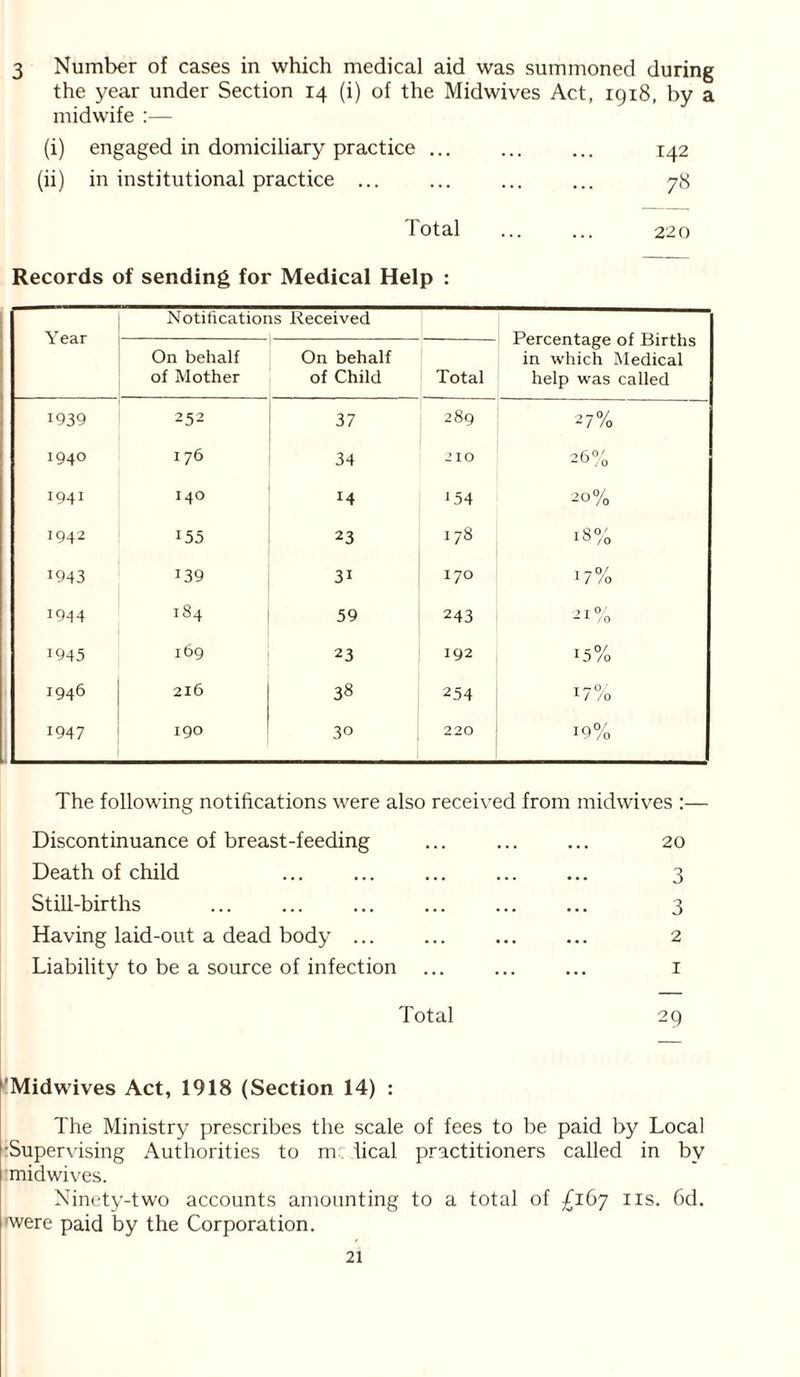 3 Number of cases in which medical aid was summoned during the year under Section 14 (i) of the Midwives Act, 1918, by a midwife :— (i) engaged in domiciliary practice ... ... ... 142 (ii) in institutional practice ... ... ... ... 78 Total ... ... 220 Records of sending for Medical Help : v \ ear Notifications Received Percentage of Births in which Medical help was called On behalf of Mother On behalf of Child Total 1939 252 37 289 27% 1940 176 34 210 26% 1941 I4O M 154 20% 1942 155 23 178 iS% 1943 J39 3i I70 17% 1944 184 59 243 ) I 0 -1 0 1945 169 23 192 15% 1946 216 38 254 17% 1947 190 30 220 19% The following notifications were also received from midwives :— Discontinuance of breast-feeding ... 20 Death of child ... ... ... 3 Still-births ... ... ... ... ... ... 3 Having laid-out a dead body ... ... ... ... 2 Liability to be a source of infection ... ... ... 1 Total 29 ‘Midwives Act, 1918 (Section 14) : The Ministry prescribes the scale of fees to be paid by Local ■Supervising Authorities to m lical practitioners called in by midwives. Ninety-two accounts amounting to a total of £167 ns. fid. 'were paid by the Corporation.