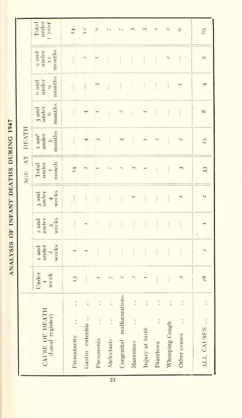 ANALYSIS OF INFANT DEATHS DURING 1947