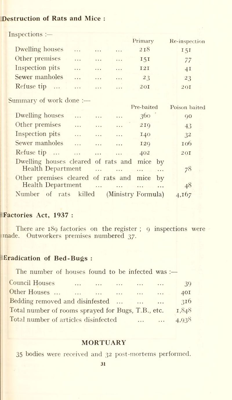 Destruction of Rats and Mice : Inspections :— Dwelling houses Other premises Inspection pits Sewer manholes Refuse tip Summary of work done :— Dwelling houses Other premises Inspection pits Sewer manholes Refuse tip ... Dwelling houses cleared of Health Department Other premises cleared of Health Department Number of rats killed I ’rimary Re-inspection 2l8 151 151 77 121 4i 23 23 201 201 Pre-haited Poison baited 360 90 ... 219 43 I40 32 129 106 402 201 rats and mice by 78 rats and mice by 48 (Ministry Formula) 4Tb7 IFactories Act, 1937 : There are 189 factories on the register ; 9 inspections were made. Outworkers premises numbered 37. Eradication of Bed-Bugs : The number of houses found to be infected was Council Houses ... ... ... ... ... 39 Other Houses 401 Bedding removed and disinfested ... 316 Total number of rooms sprayed for Bugs, T.B., etc. 1,848 Total number of articles disinfected ... ... 4,938 MORTUARY 35 bodies were received and 32 post-mortems performed.