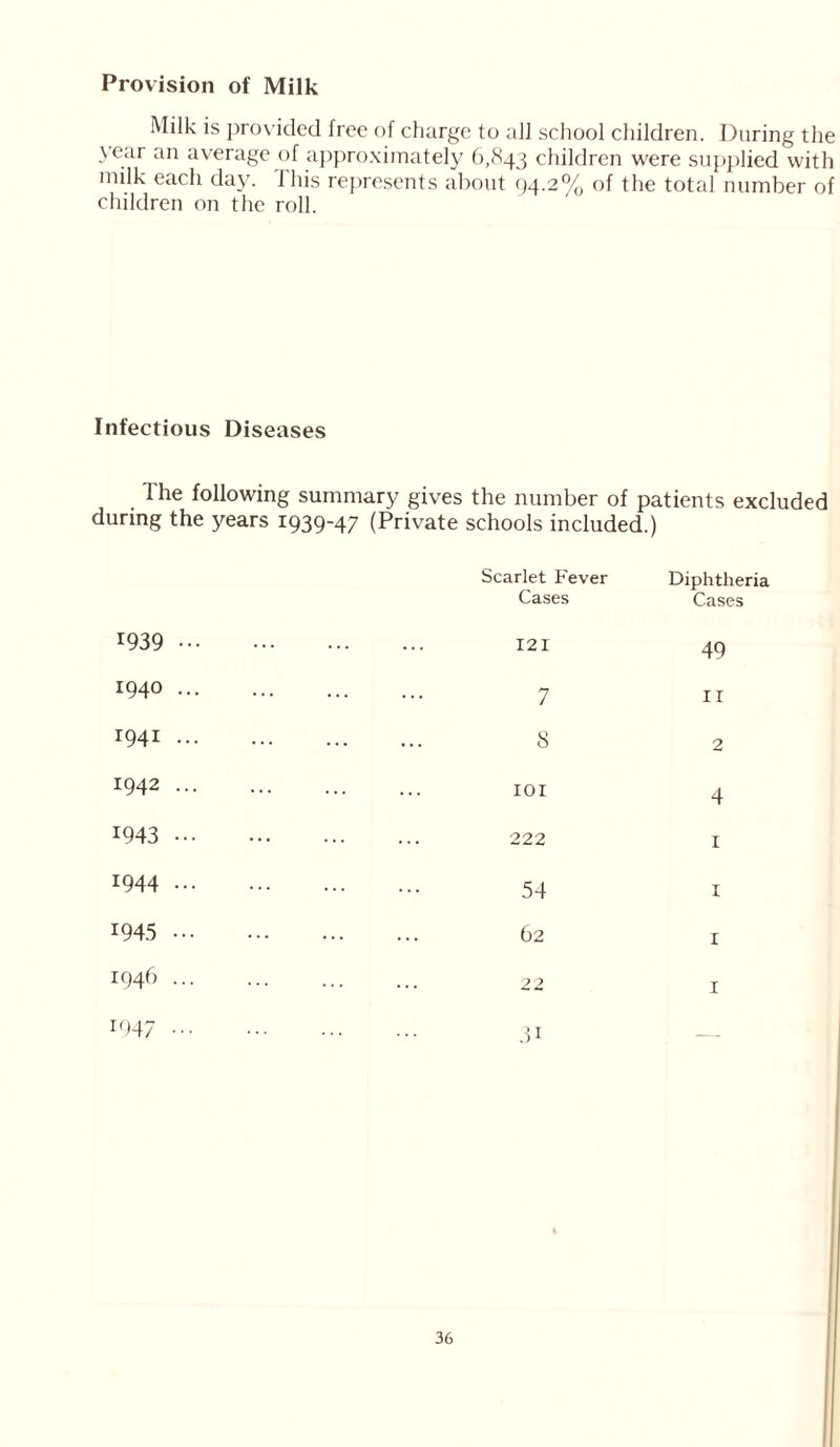 Provision of Milk Milk is provided free of charge to all school children. During the year an average of approximately 6,843 children were supplied with milk each day. This represents about 94.2% of the total number of children on the roll. Infectious Diseases The following summary gives the number of patients excluded during the years 1939-47 (Private schools included.) 1939 1940 . 1941 . 1942 . 1943 • 1944 • 1945 • 1946 . 1947 • Scarlet Fever Cases 121 7 8 101 222 54 62 22 31 Diphtheria Cases 49 11 2 4 1 1 1 1