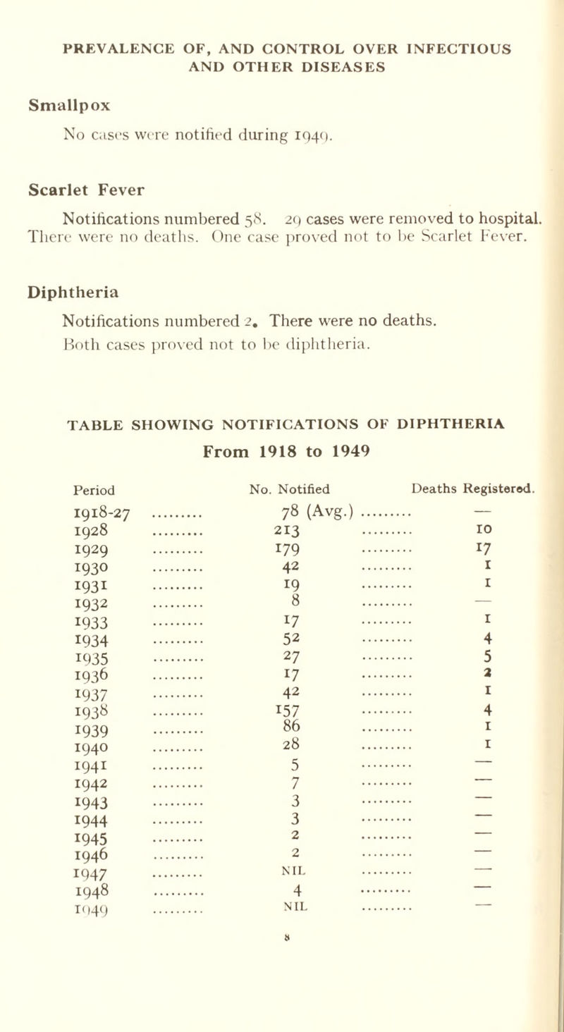 PREVALENCE OF, AND CONTROL OVER INFECTIOUS AND OTHER DISEASES Smallpox No cast’s were notified during IQ4<). Scarlet Fever Notifications numbered 58. 2<» cases were removed to hospital. There were no deaths. One case proved not to be Scarlet Fever. Diphtheria Notifications numbered 2. There were no deaths. Both cases proved not to be diphtheria. TABLE SHOWING NOTIFICATIONS OF DIPHTHERIA From 1918 to 1949 Period No. Notified Deaths Registered. 1918-27 78 (Avg.) .... — 1928 213 10 1929 179 17 1930 42 I 1931 19 I 1932 8 1933 17 I 1934 52 4 1935 27 5 1936 17 2 1937 42 1 1938 157 4 1939 86 1 1940 28 1 1941 5 1942 7 1943 3 1944 3 1945 2 1946 2 1947 NIL 1948 4 I<»49 NIL