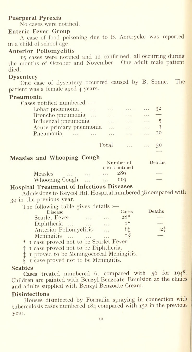 Puerperal Pyrexia No cases were notified. Enteric Fever Group A case of food poisoning due to B. Aertrycke was reported in a child of school age. Anterior Poliomyelitis 15 cases were notified and 12 confirmed, all occurring during the months of October and November. One adult male patient died. Dysentery One case of dysentery occurred caused by B. Sonne. The patient was a female aged 4 years. Pneumonia Cases notified numbered :—- Lobar pneumonia ... ... ... ••• 32 Broncho pneumonia ... ... ... ... — Influenzal pneumonia ... ... ... 5 Acute primary pneumonia ... ... ... 3 Pneumonia ... ... ... ... ••• 10 Total ... ... 5° Measles and Whooping Cough Number of Deaths cases notified Measles ... ... ... 286 — Whooping Cough 119 — Hospital Treatment of Infectious Diseases Admissions to Keycol Hill Hospital numbered 38 compared with 39 in the previous year. The following table gives details :— Deaths Disease Cases Scarlet Fever 28* Diphtheria ... if Anterior Poliomyelitis 8{ Meningitis i§ i case proved not to be Scarlet Fever. 1 case proved not to be Diphtheria. 1 proved to be Meningococcal Meningitis. 1 case proved not to be Meningitis. Scabies Cases treated numbered 6, compared with 56 for 1948. Children are painted with Benzyl Benzoate Emulsion at the clinics 1 and adnlts supplied with Benzyl Benzoate Cream. Disinfections Houses disinfected by Formalin spraying in connection with tuberculosis cases numbered 184 compared with 152 in the previous year.