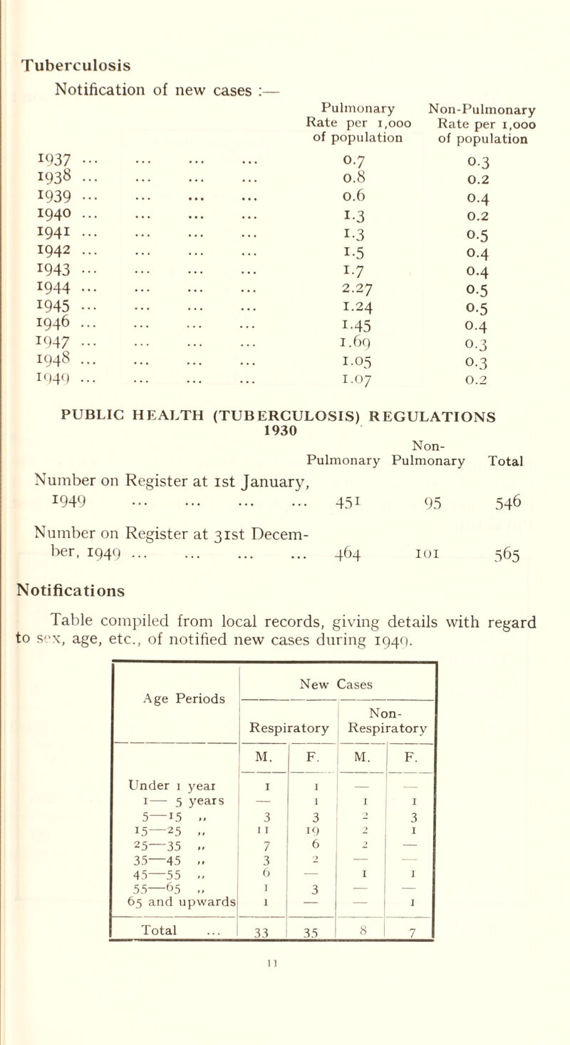 Tuberculosis Notification of new cases :— 1937 1938 1939 1940 1941 1942 1943 *944 1945 1946 1947 1948 1949 Pulmonary Rate per 1,000 of population 0.7 0.8 0.6 i-3 i-3 i-5 i-7 2.27 1.24 i-45 1.69 1.05 1.07 Non-Pulmonary Rate per 1,000 of population o-3 0.2 0.4 0.2 0-5 0.4 0.4 0-5 o-5 0.4 0.3 0-3 0.2 PUBLIC HEALTH (TUBERCULOSIS) REGULATIONS 1930 Non- Pulmonary Pulmonary Total Number on Register at 1st January, 1949 43i 95 546 Number on Register at 31st Decem- ber, 1949 464 IOI 565 Notifications Table compiled from local records, giving details with regard to sex, age, etc., of notified new cases during 1949. Age Periods New Cases Respiratory Non- Respiratory M. F. M. F. Lender 1 year I 1 — 1— 5 years — 1 I I 5—15 .. 3 3 ) 3 15—25 „ I I m 2 I 25—35 .. 7 6 - — 35—45 3 9 — — 45—55 .. 6 — I I 55—65 ,, I 3 — 65 and upwards 1 — I Total 8