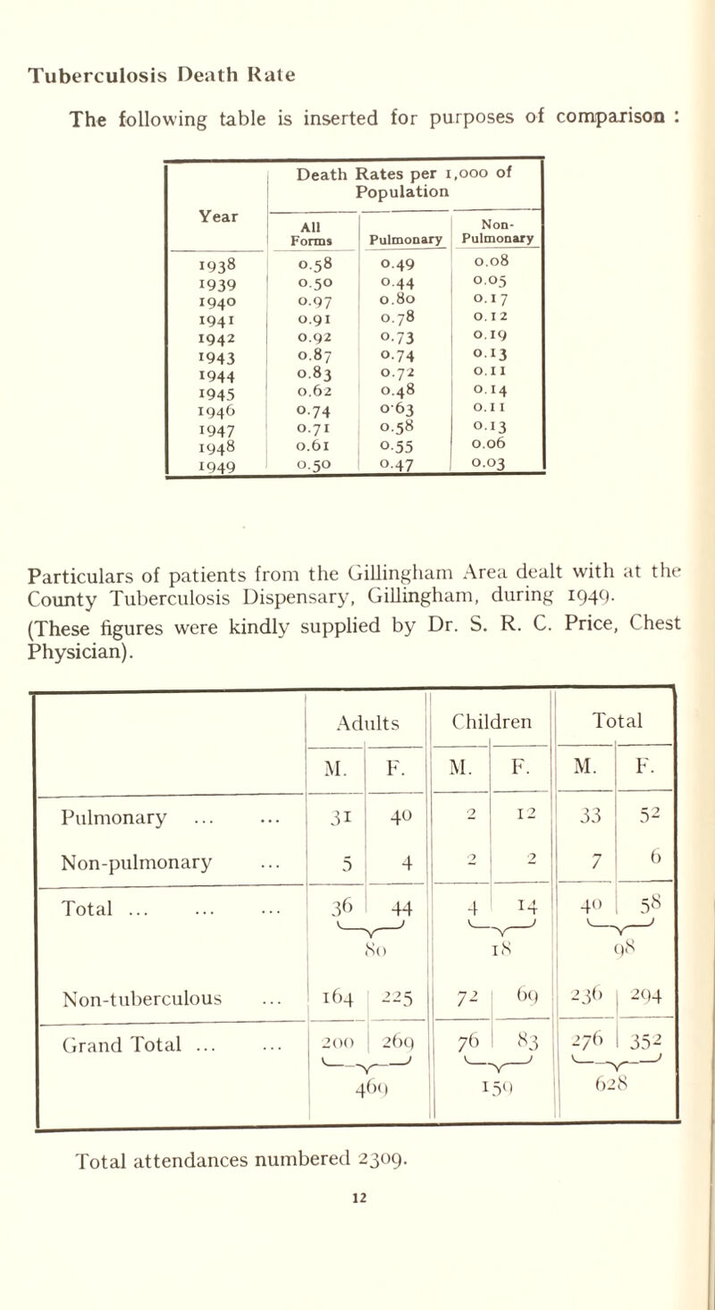 Tuberculosis Death Rate The following table is inserted for purposes of comparison : Year Death Rates per 1 Population ,000 of All Forms Pulmonary Non- Pulmonary 1938 0.58 O.49 0.08 1939 0.50 0.44 0.05 194° 0.97 0.80 017 1941 0.91 0.78 O. I 2 1942 0.92 o-73 0.19 1943 0.87 0.74 013 1944 0.83 0.72 O.II 1945 0.62 0.48 O. 14 1946 O.74 0 63 O. I I 1947 0.7 I 0.58 013 1948 0.61 0-55 0.06 1949 0.50 0.47 0.03 Particulars of patients from the Gillingham Area dealt with at the County Tuberculosis Dispensary, Gillingham, during 1949. (These figures were kindly supplied by Dr. S. R. C. Price, Chest Physician). Pulmonary Non-pulmonary Total ... Non-tuberculous Grand Total Adults M. 31 5 36 F. 40 4 44 80 164 225 200 j 269 46c I Chil dren M. F. 2 12 2 2 I 1 18 72 69 ll l6 rV' r-i / ! I5l) j Total -I- M. F. 98 628 Total attendances numbered 2309.