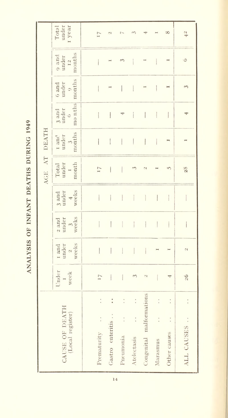 ANALYSIS OF INFANT DEATHS DURING 1949 AGE AT DEATH 1 i year 9 and j under , 12 months | M CO | *“■ | o 6 and 9 months 1 ~ 1 1 ~ 1 M 5 d o ~ e o ro 3 g 1 1 * 1 1 ! 1 Tf* i and under 3 months 1 1 1 1 1 1  - 3 and under 4 weeks 1 1 1 1 1 1 1 1 2 and under 3 weeks 1 1 1 1 1 1 1 i and ! under 2 j weeks 04 Under i week j | | CO n I vO 04 CAl'SE OF DEATH (Local register) Prematurity Gastro enteritis Pneumonia Atelectasis Congenital malformations Marasmus Other causes ALL CAUSES . .